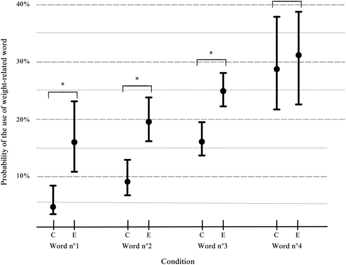 The weight of weight: the salience of body weight in the impression formation process