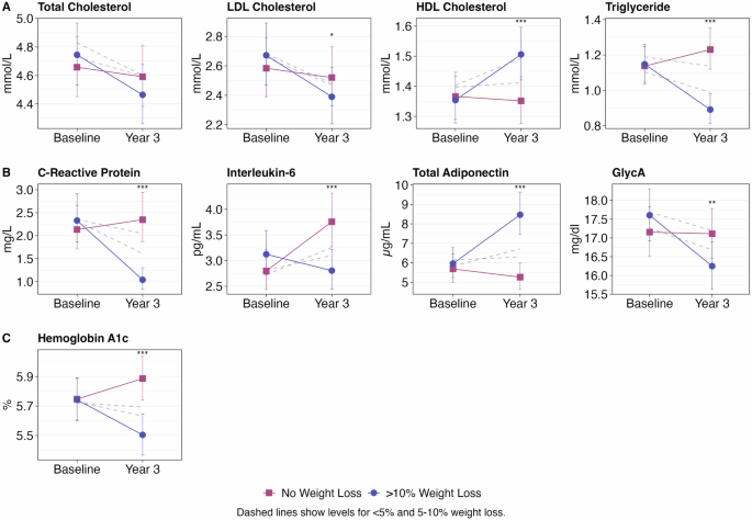 Effect of weight loss through dietary interventions on cardiometabolic health in older adults