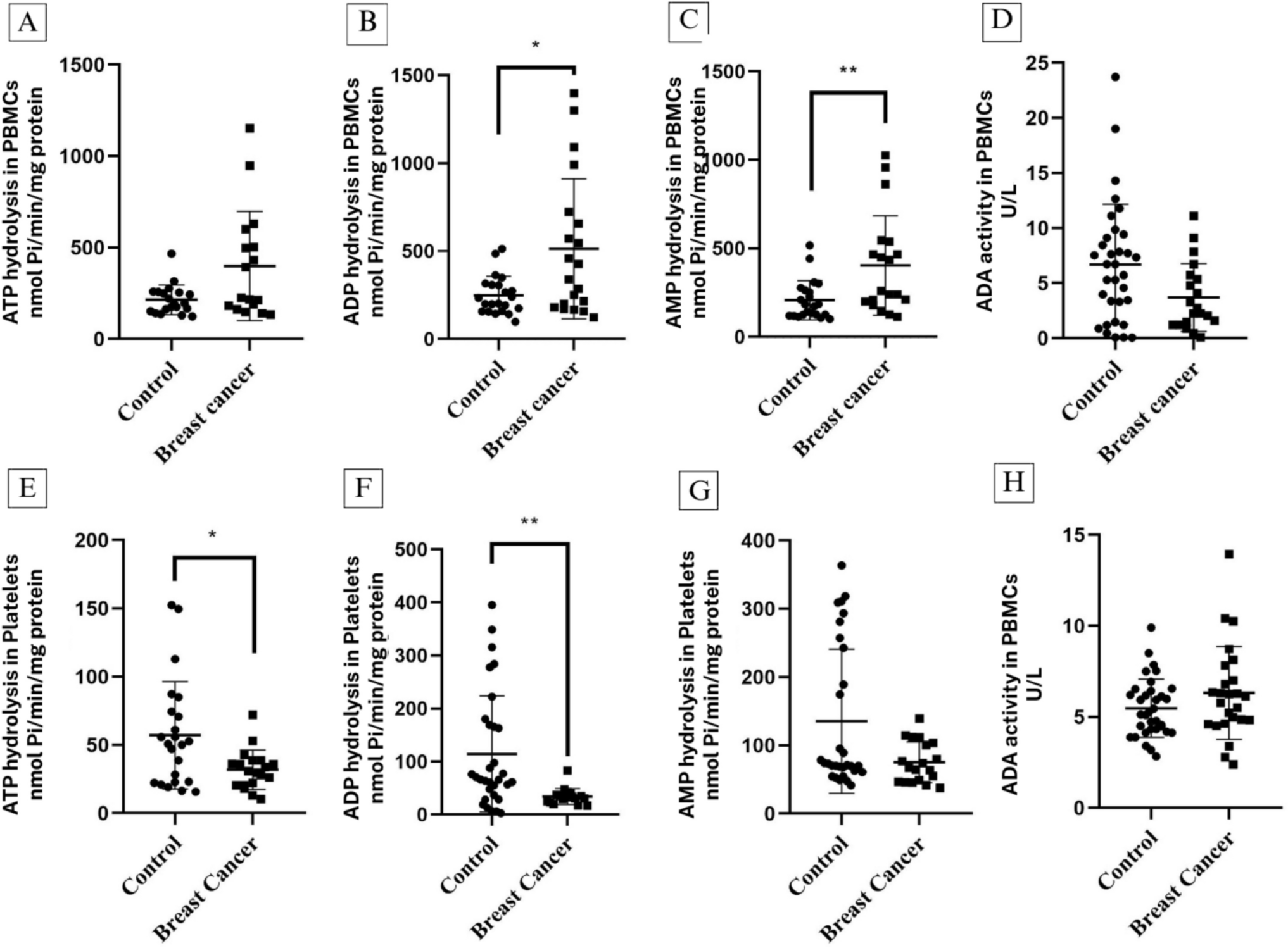 Breast cancer patients present pro-tumor biomarkers related to purinergic signaling and oxidative stress