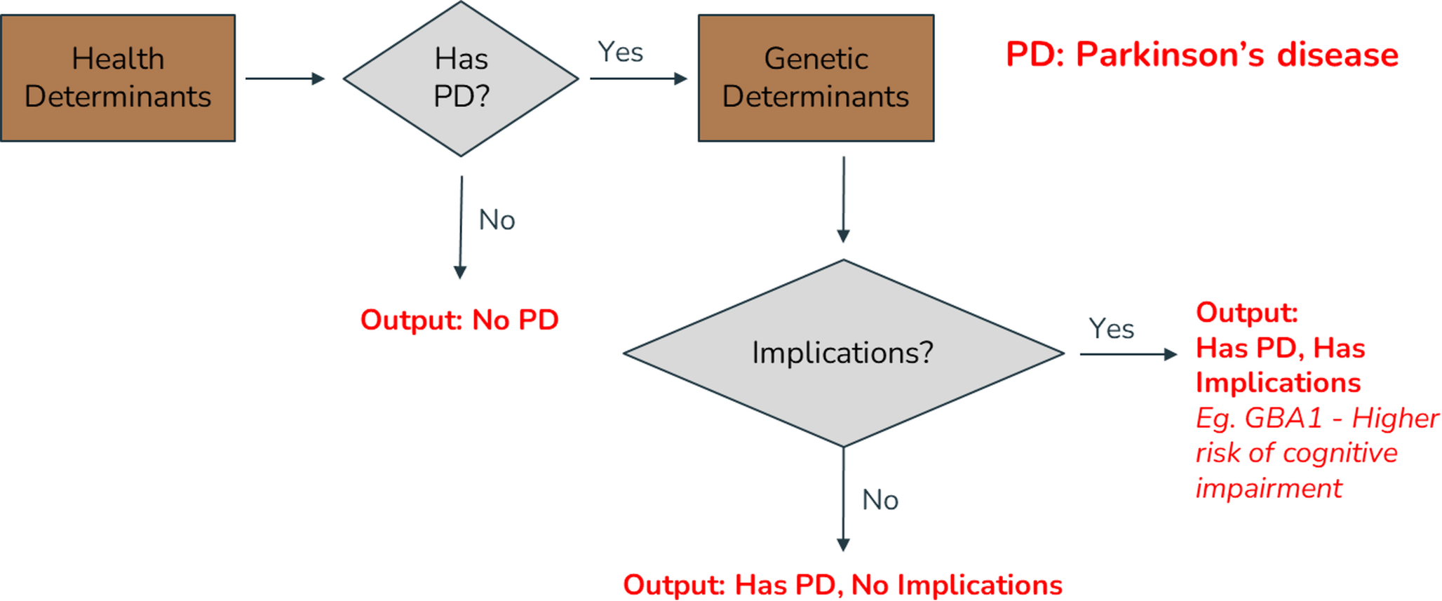 Multimodal machine learning for Parkinson’s disease diagnosis and genetic subtyping