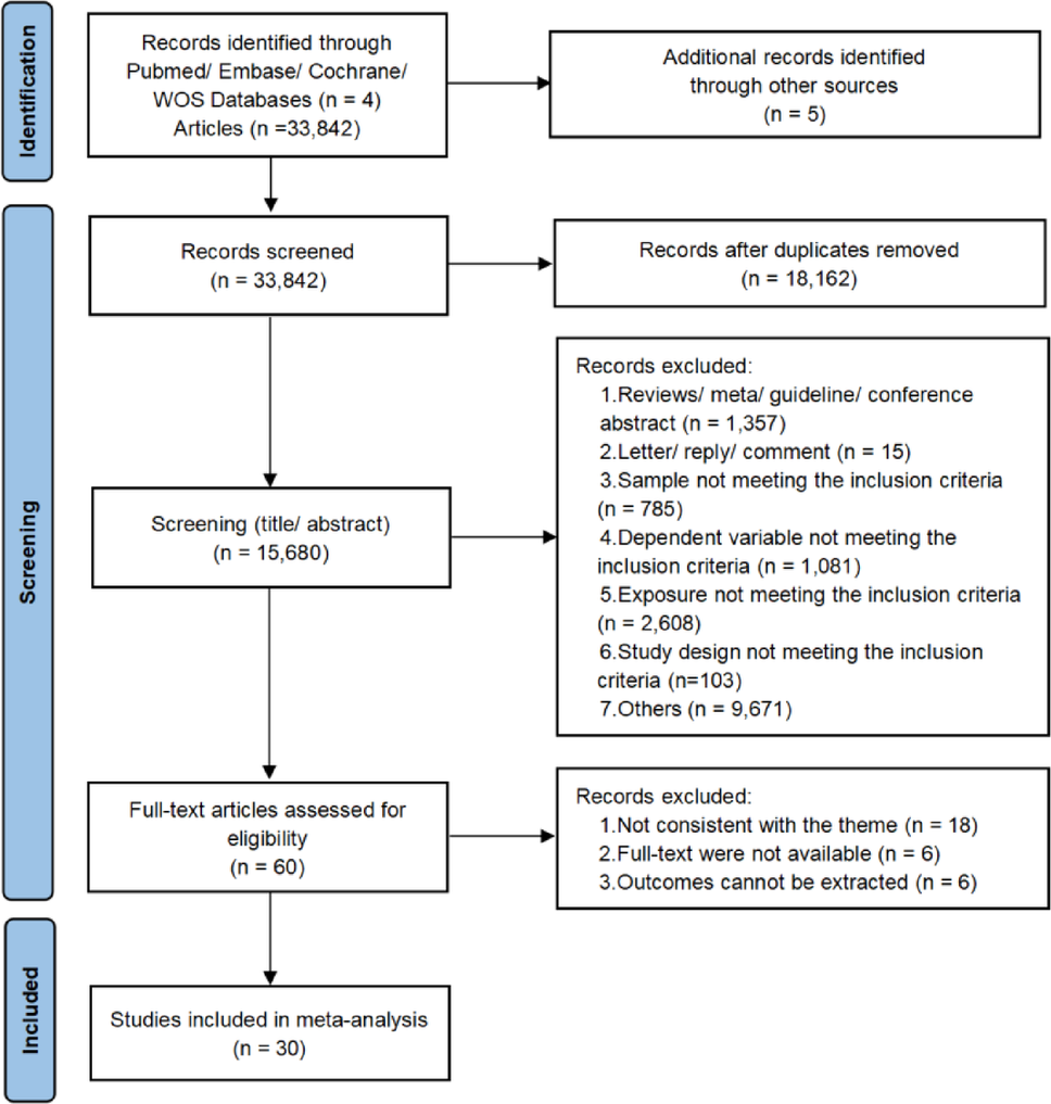 Social relationships and risk of cardio-cerebrovascular diseases: a meta-analysis of longitudinal cohort studies
