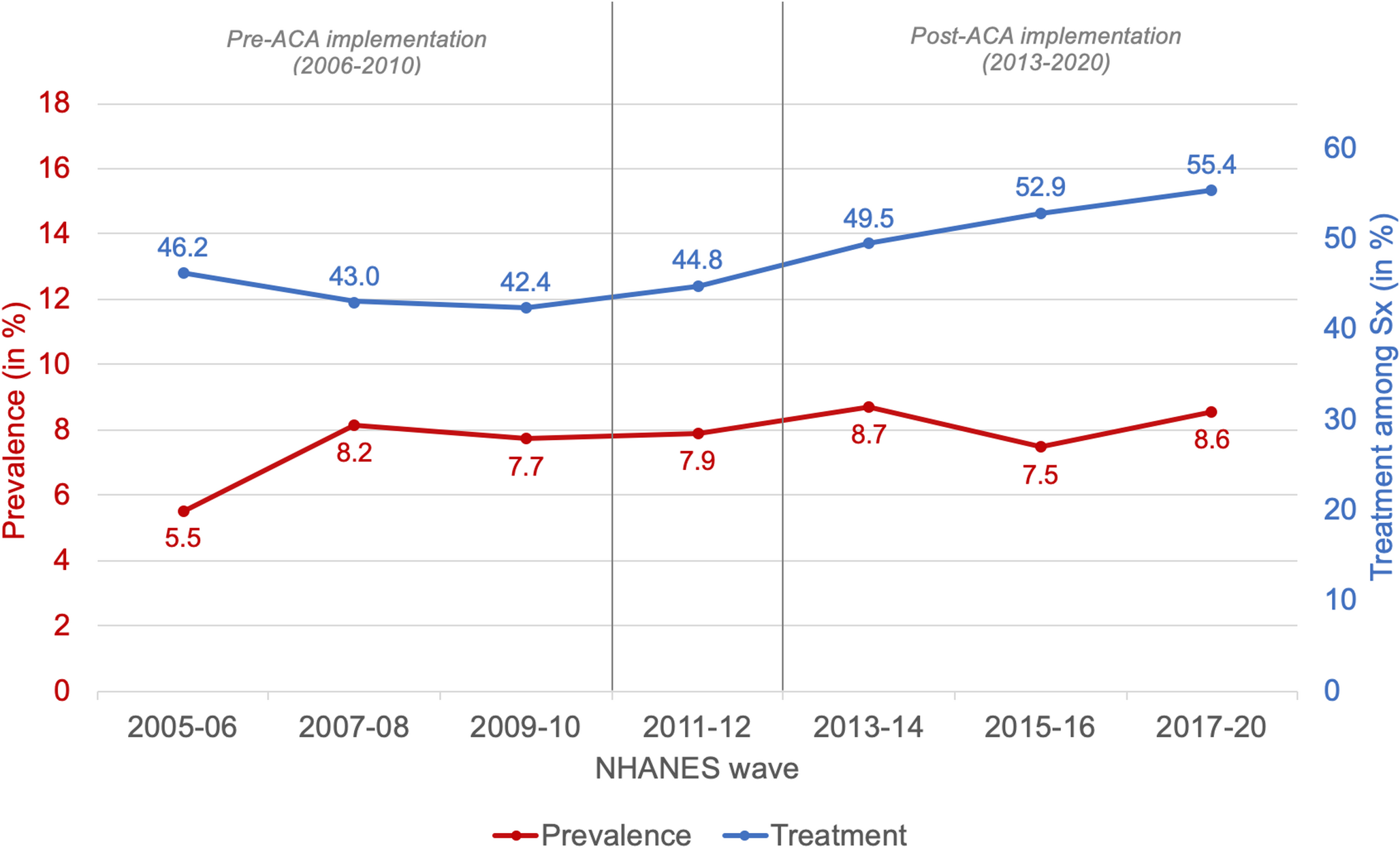 Unmet need for depression treatment before and after the affordable care act
