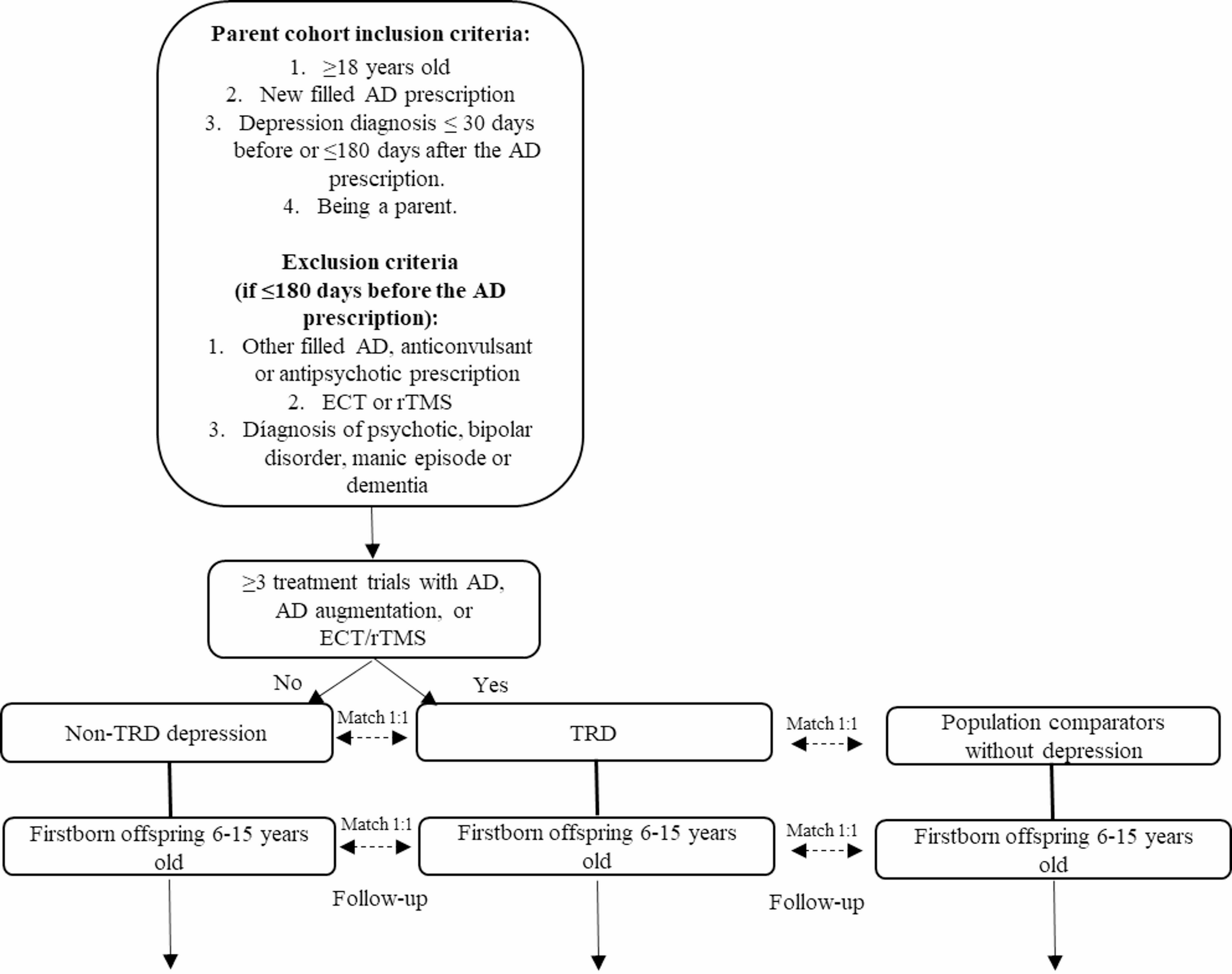 Psychiatric outcomes and long-term school and work-related disability in offspring of parents with depression and treatment-resistant depression