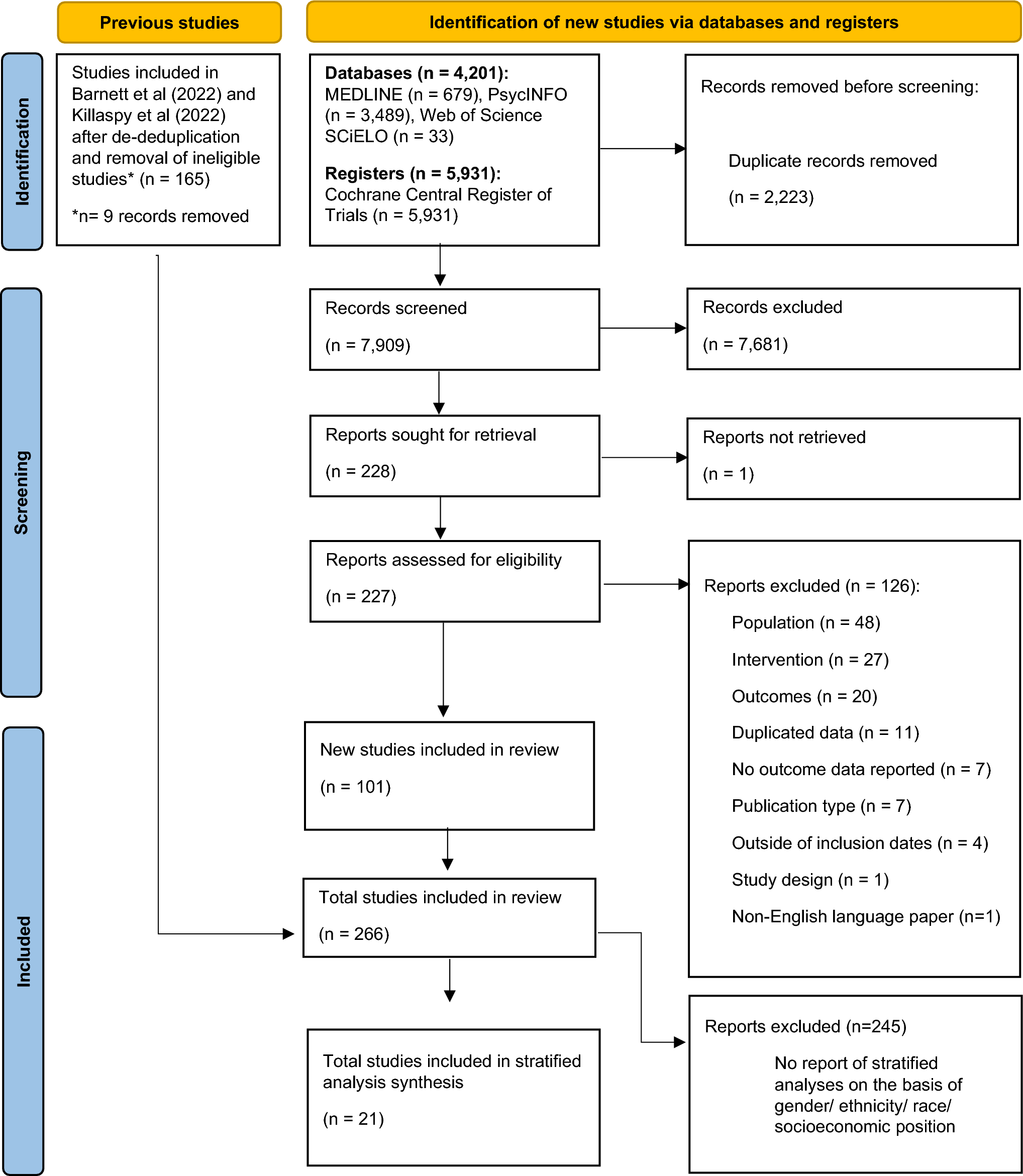 What works for whom: a systematic review of inequalities in inclusion and effectiveness of social interventions for mental ill- health