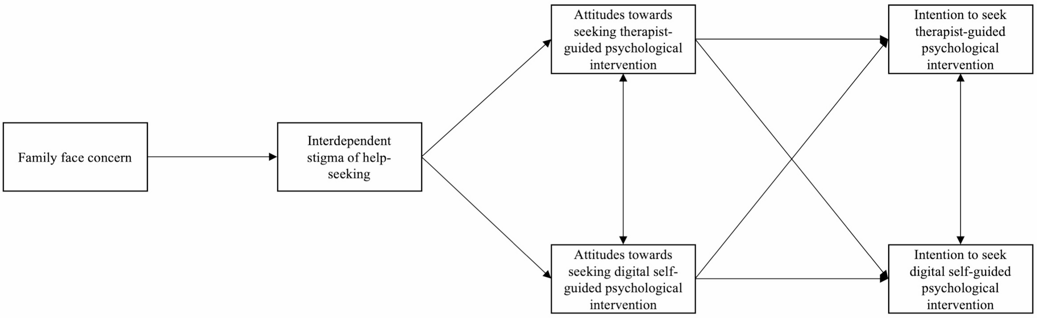 How does family face relate to intention to seek therapist-guided and digital self-guided psychological interventions? mediating effects of interdependent stigma and help-seeking attitudes
