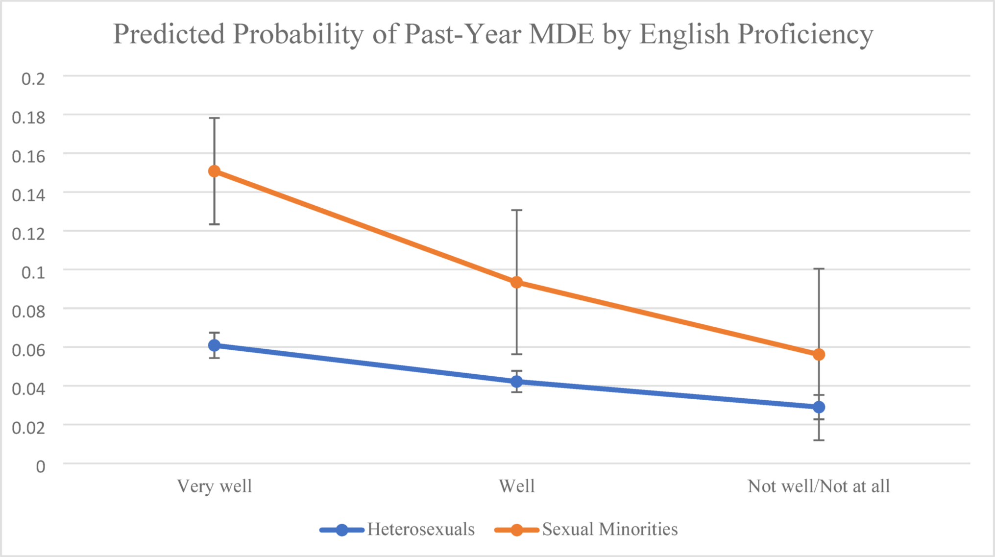 Hispanic sexual minority individuals, linguistic acculturation, and behavioral health: Evidence of a healthy migrant effect