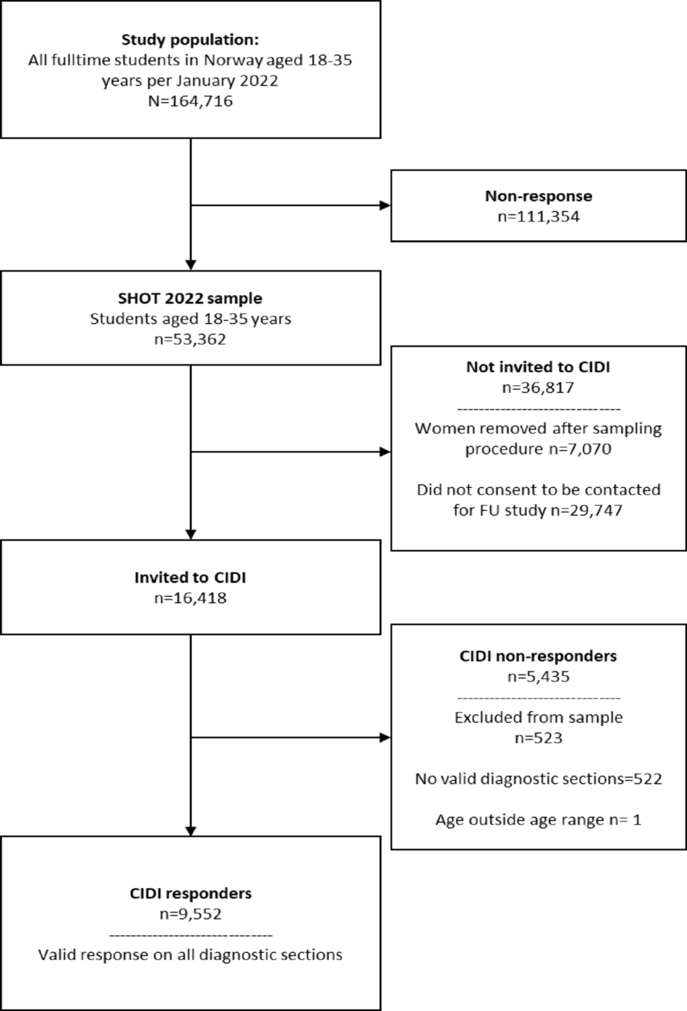 From loneliness to depression: A longitudinal diagnostic study among Norwegian university students