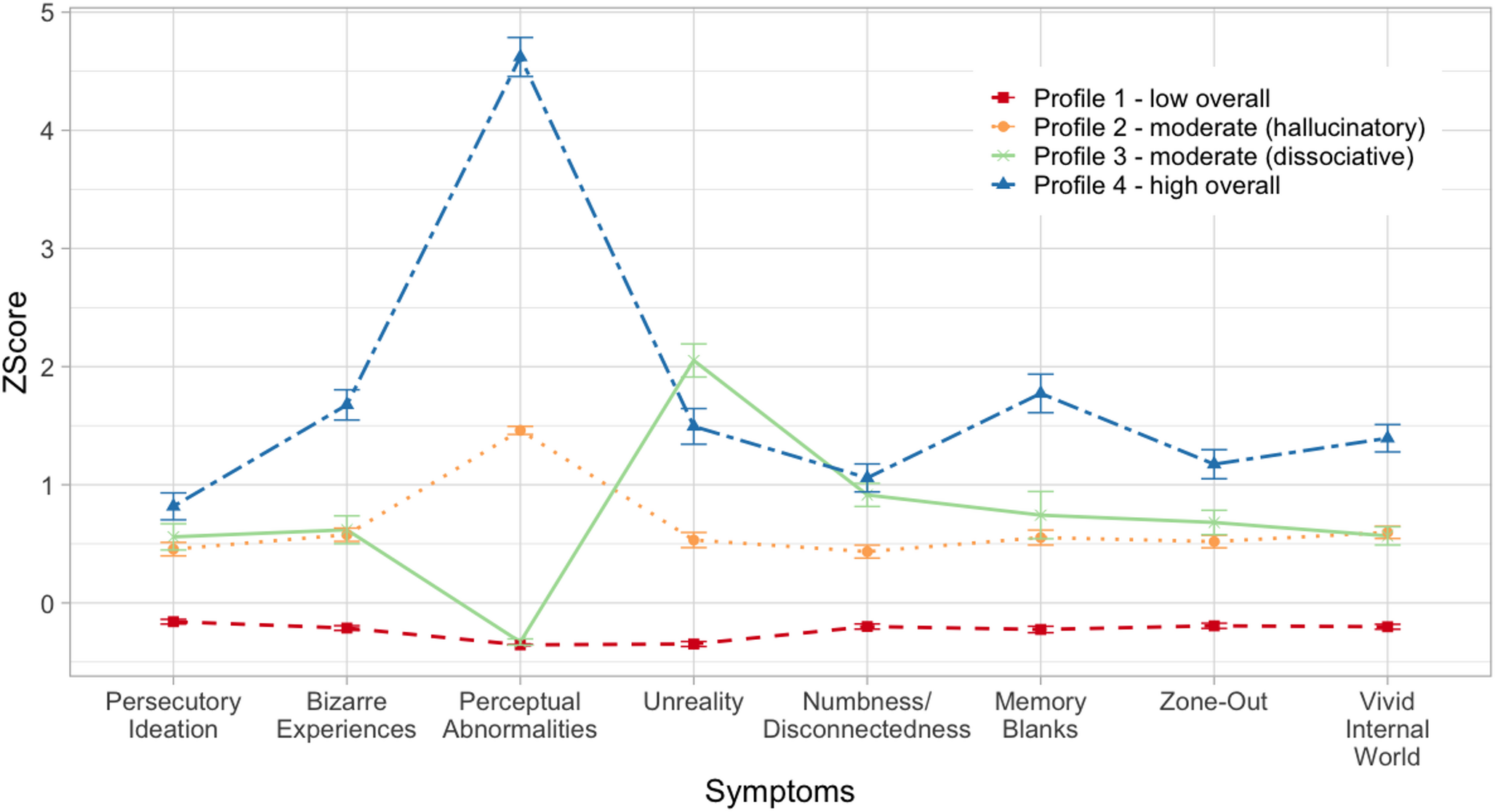 A latent profile analysis of positive psychotic symptoms and dissociative symptoms in the general population: their associations with childhood trauma and outcomes