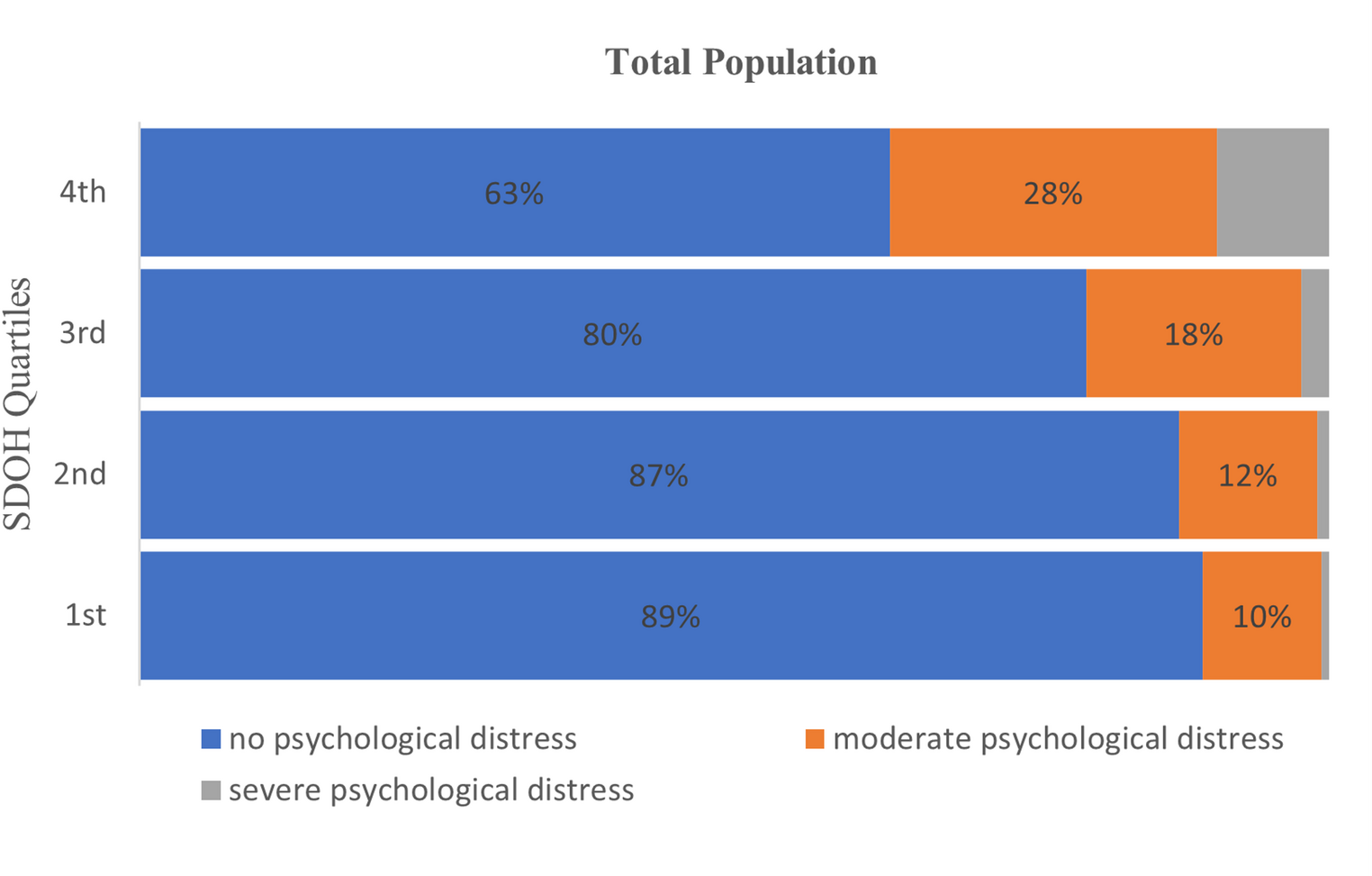 Association of social determinants of health and psychological distress among adults in the united states: a cross-sectional study