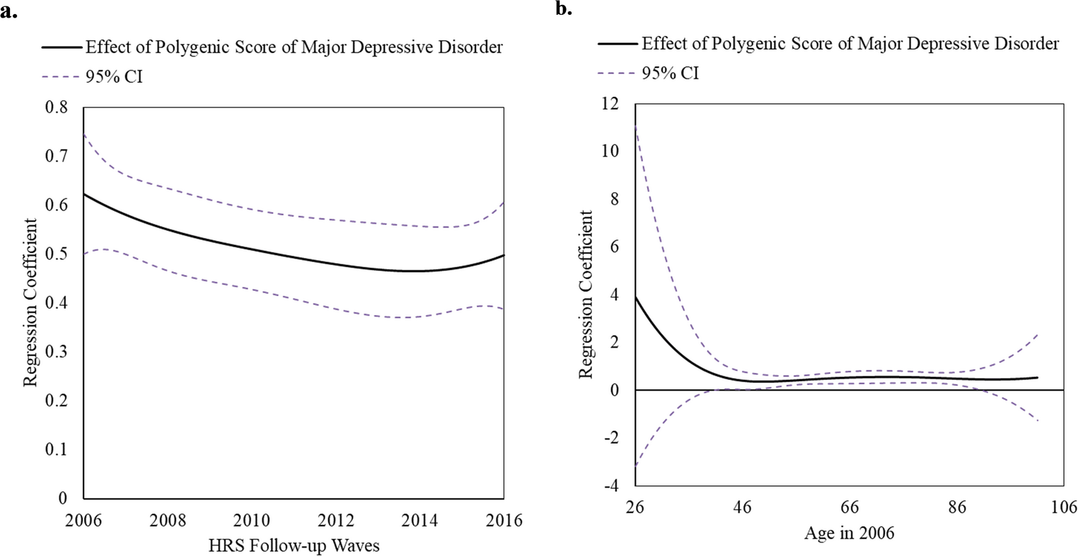 Genetic susceptibility to depressive symptoms in middle-aged to older Americans: time-varying effects and effect modification by early psychosocial factors