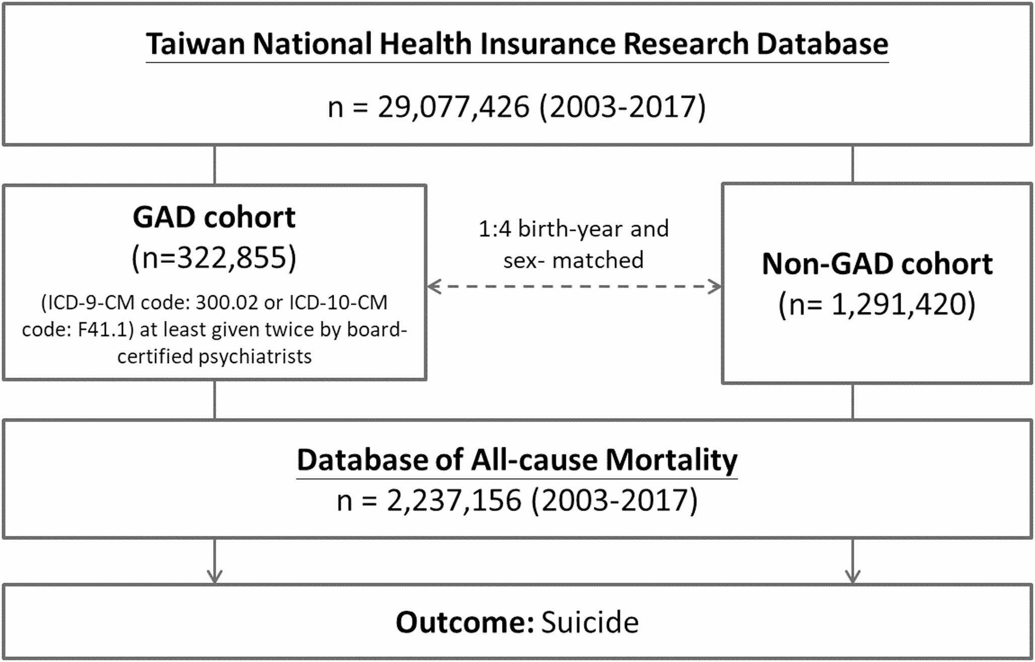 Generalized anxiety disorder, psychiatric comorbidities, and suicide