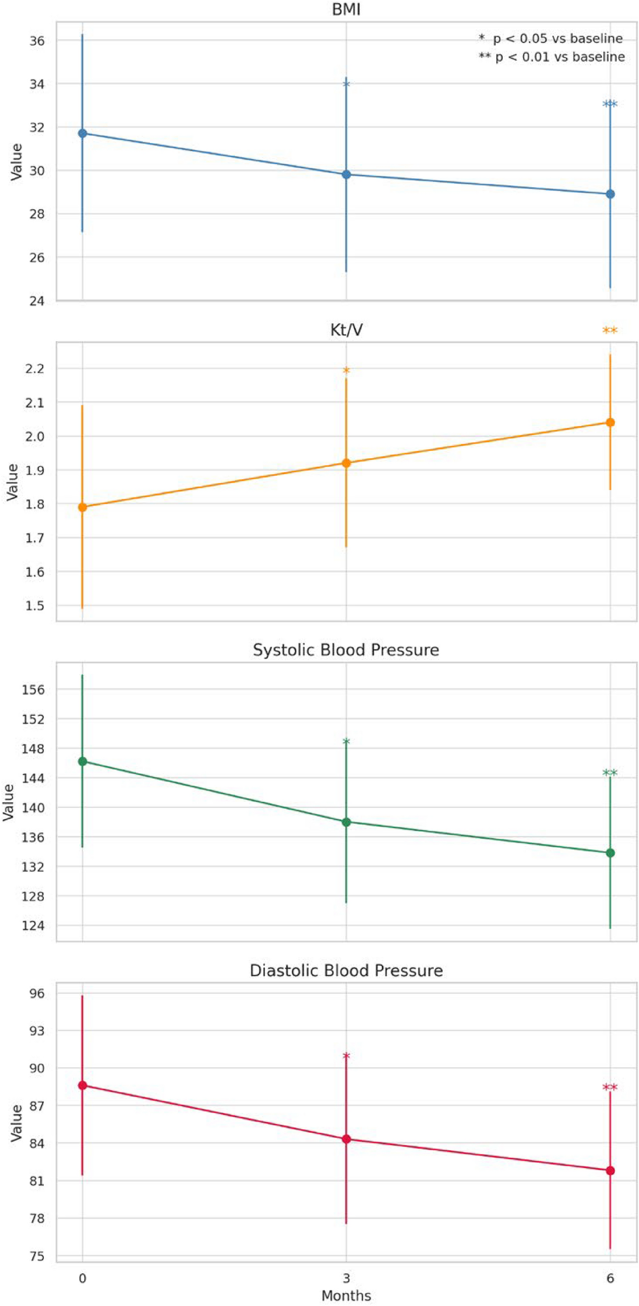 Semaglutide in overweight non-diabetic peritoneal dialysis patients: a real-world single-center experience