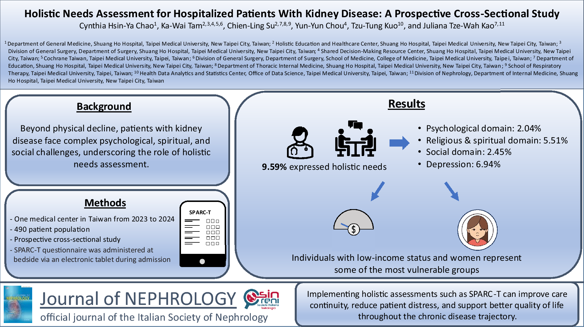 Holistic needs assessment for hospitalized patients with kidney disease: a prospective cross-sectional study