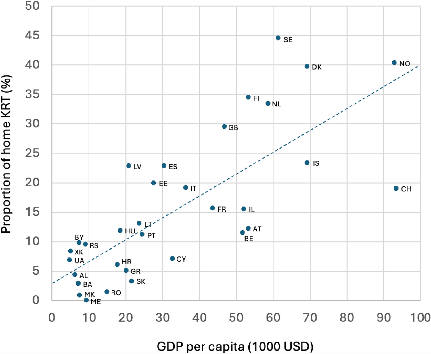 Socioeconomic factors and access to home dialysis and early kidney transplantation across Europe