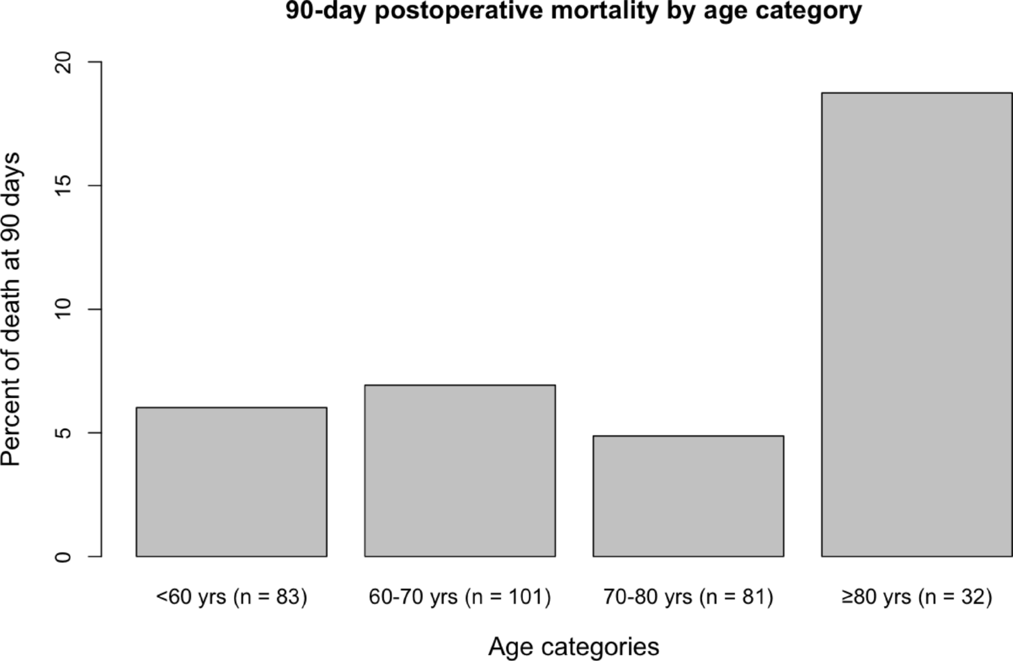 Postoperative mortality in renal cell carcinoma with vena cava thrombus in the elderly population (uroCCR study n°192)