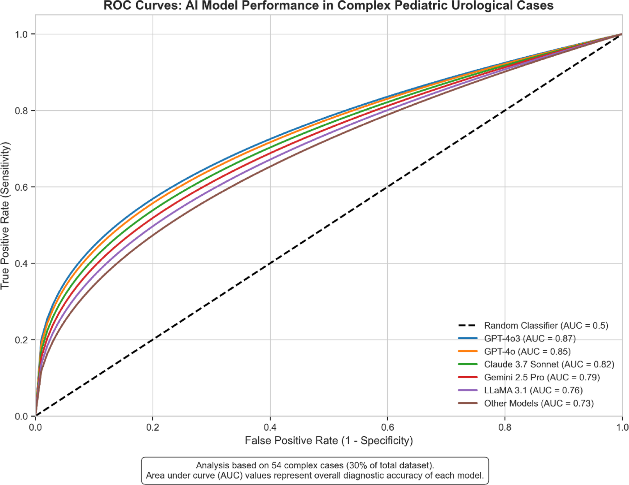 From digital assistants to clinical partners: revolutionizing pediatric urology through large language model-powered decision support and patient education