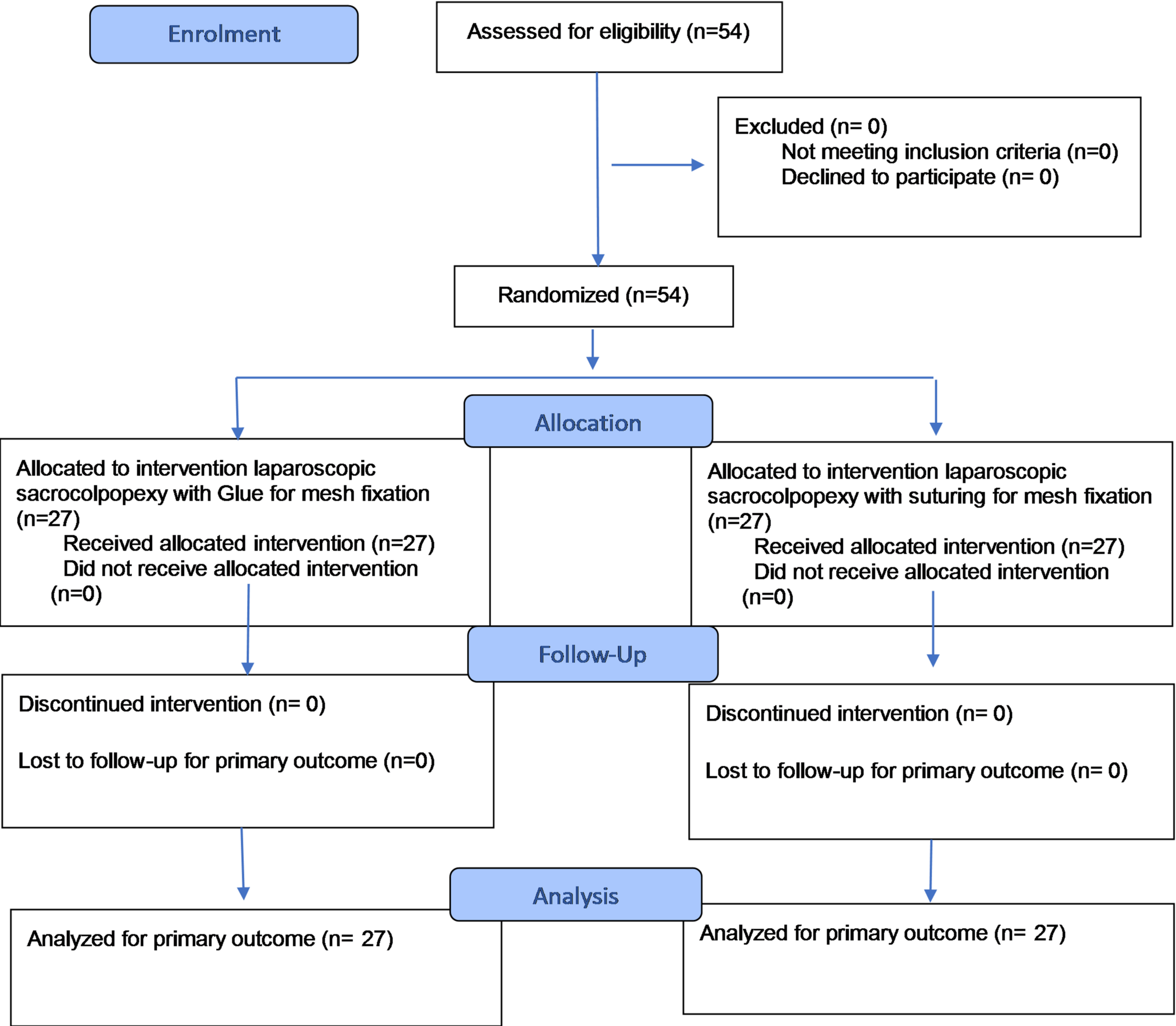 Laparoscopic sacrocolpopexy with mesh fixation: a randomized trial comparing synthetic cyanoacrylate glue to sutures