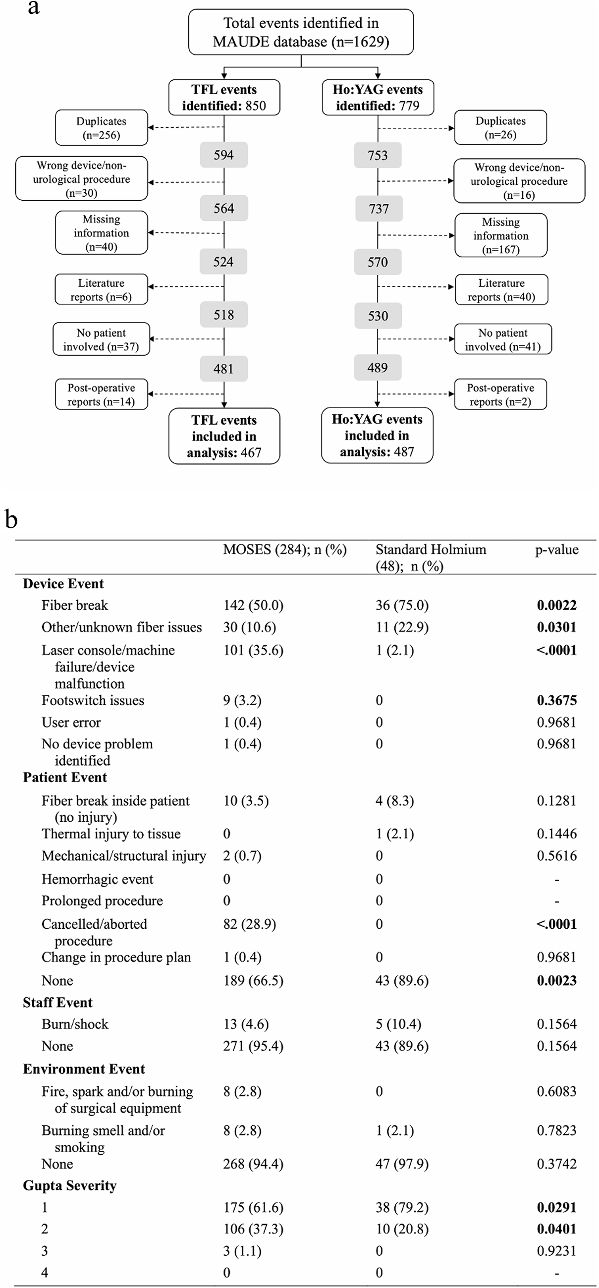 Thulium fiber vs. holmium: YAG lasers in urology: insights from the FDA MAUDE database