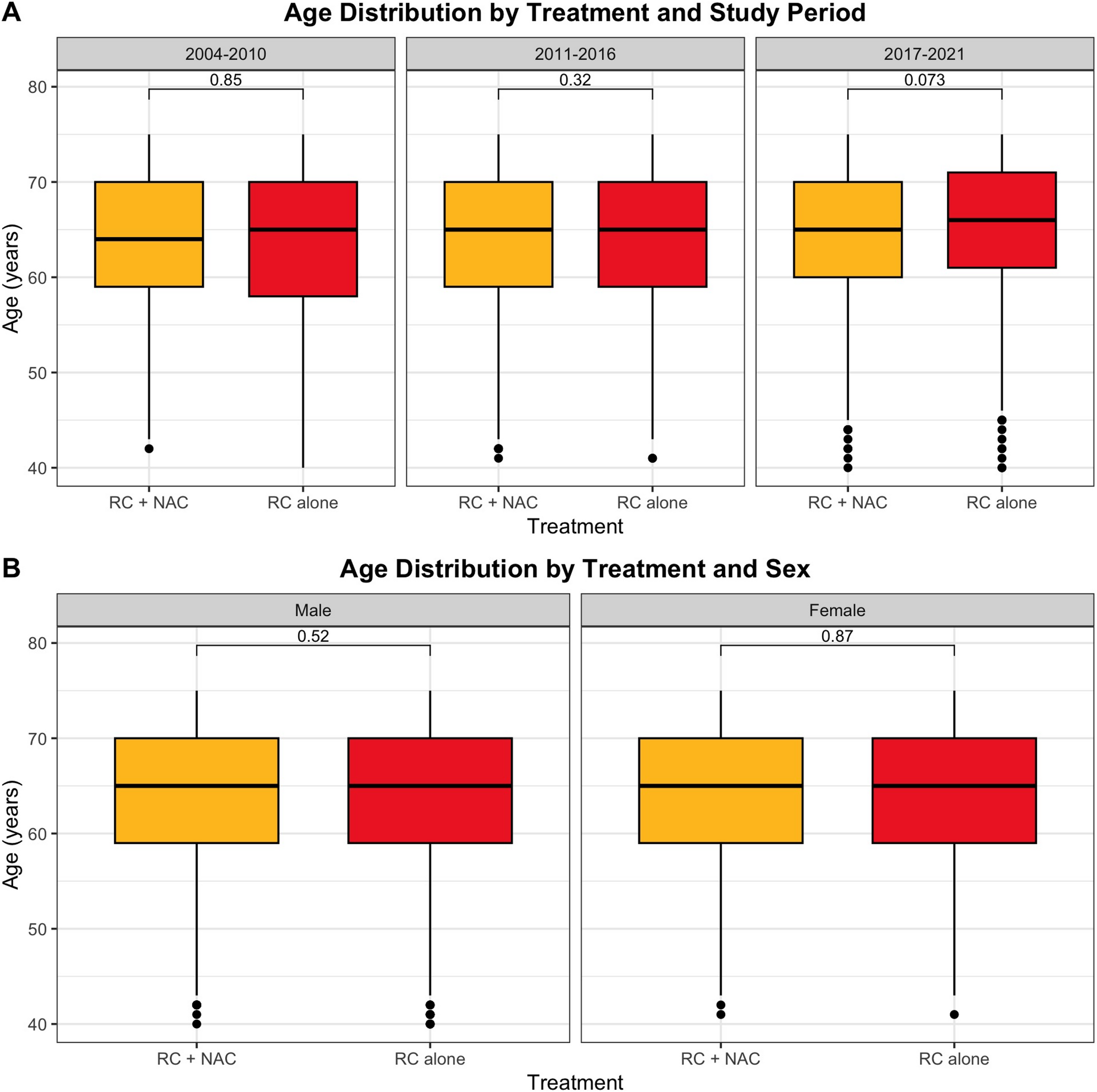 Effect of neoadjuvant chemotherapy on years of life lost in radical cystectomy-treated T2N0M0 bladder cancer patients