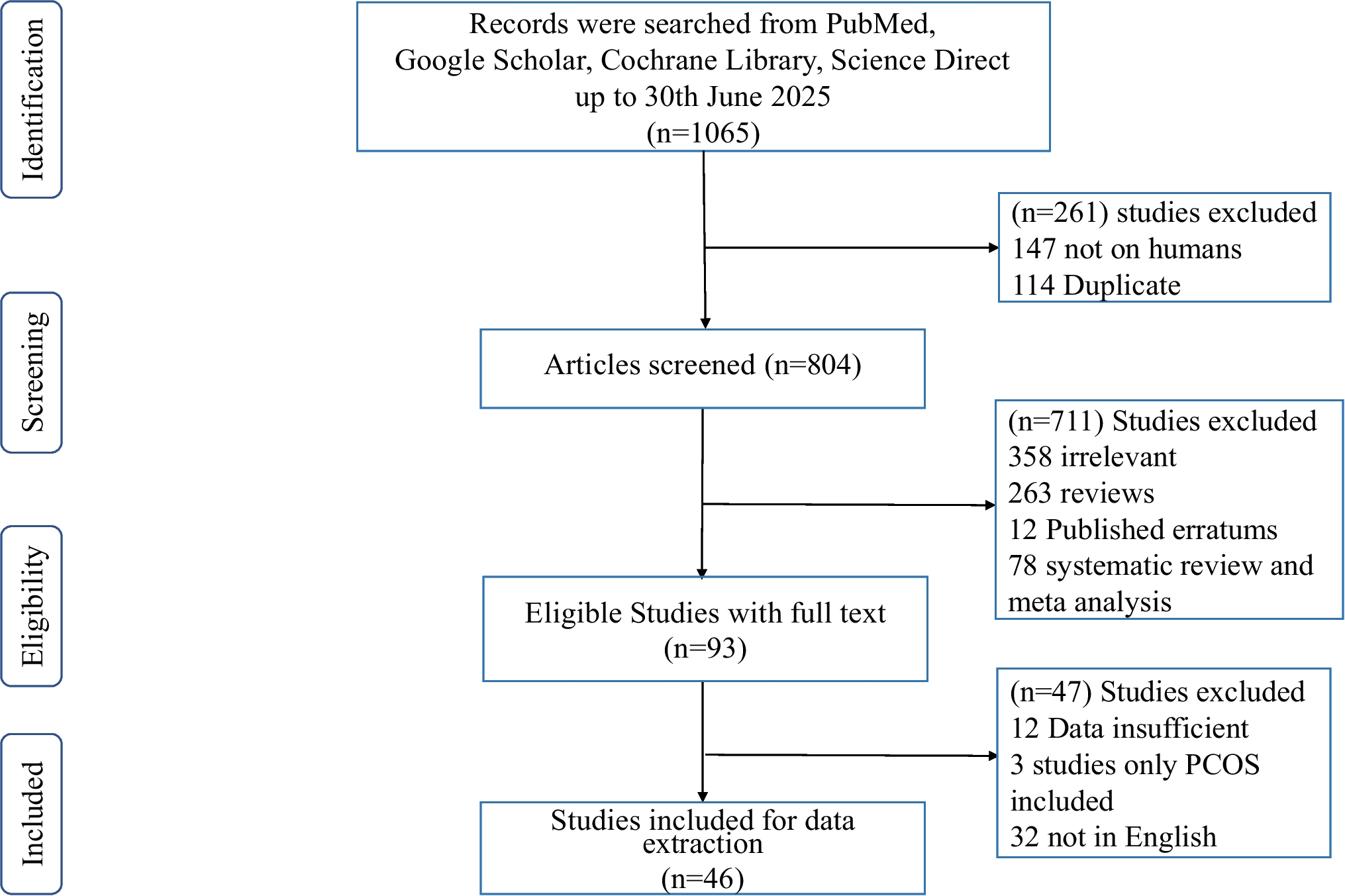 Differential Methylation Signatures Associated with PCOS- A Systematic Review and In-Silico Analysis