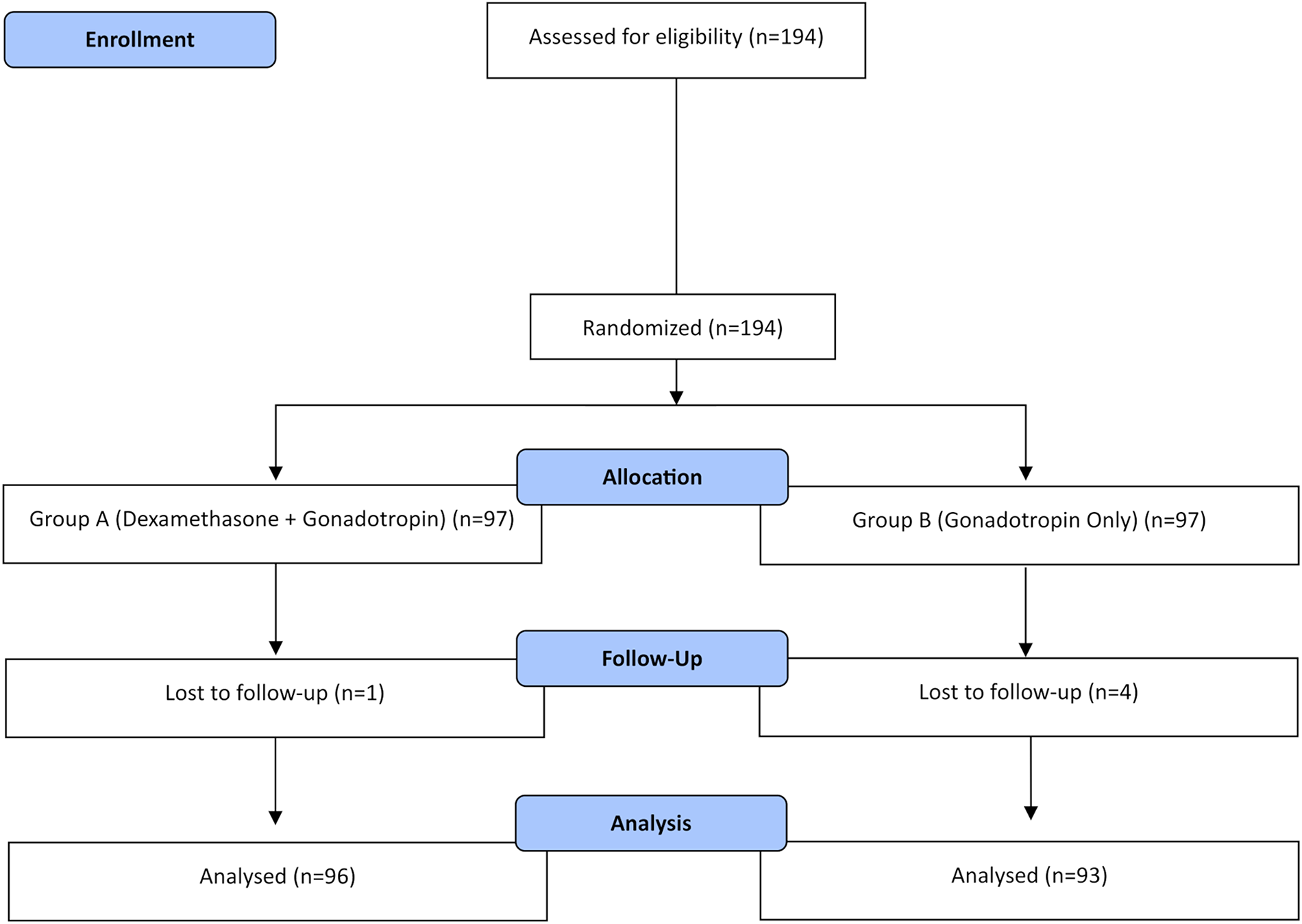 Evaluating Dexamethasone as an Adjuvant in the Antagonist Protocol in PCOS Patients Undergoing IVF/ICSI: A Randomized Controlled Trial