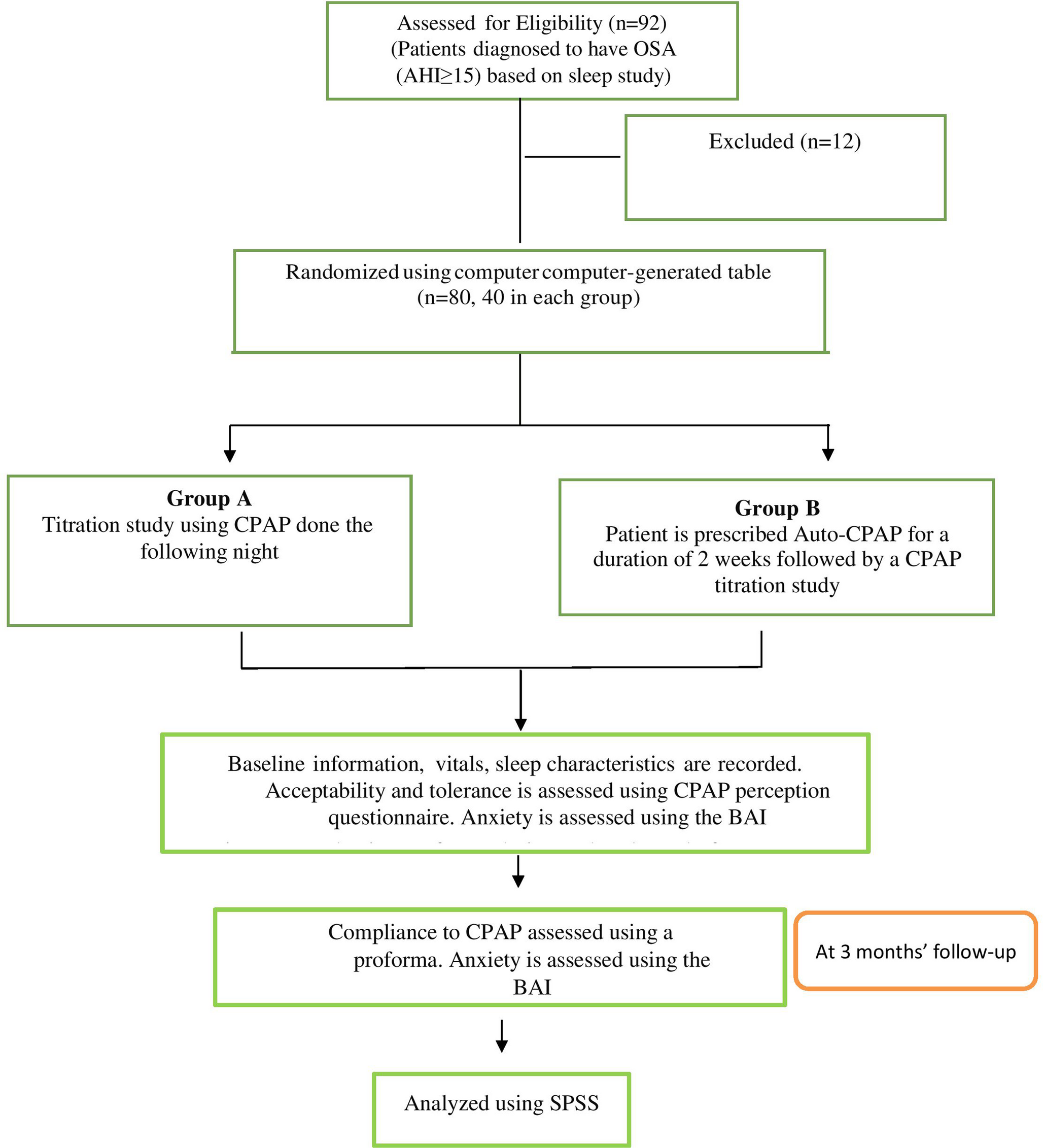 Unveiling the complexity: predicting long-term CPAP adherence among patients with moderate to severe OSA undergoing ‘Interval’ CPAP Titration study. A prospective randomised study