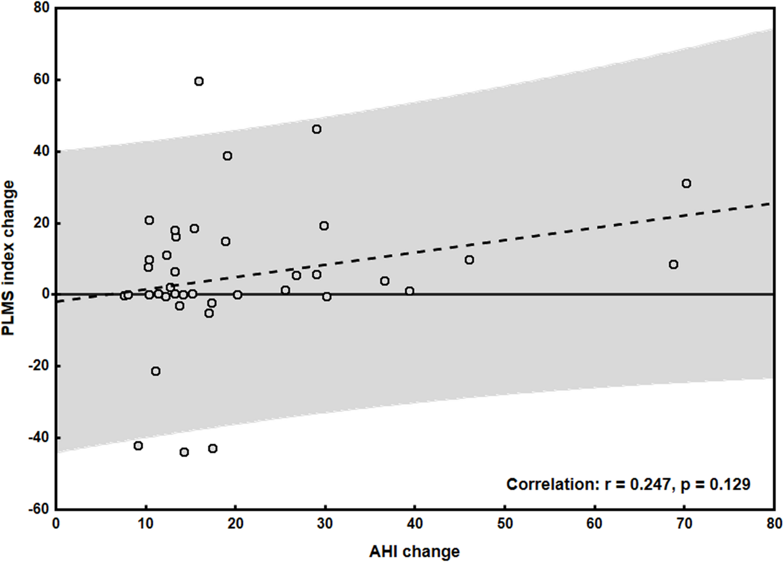 Periodic limb movements during sleep and progression of sleep apnea: a longitudinal analysis from the Wisconsin sleep cohort