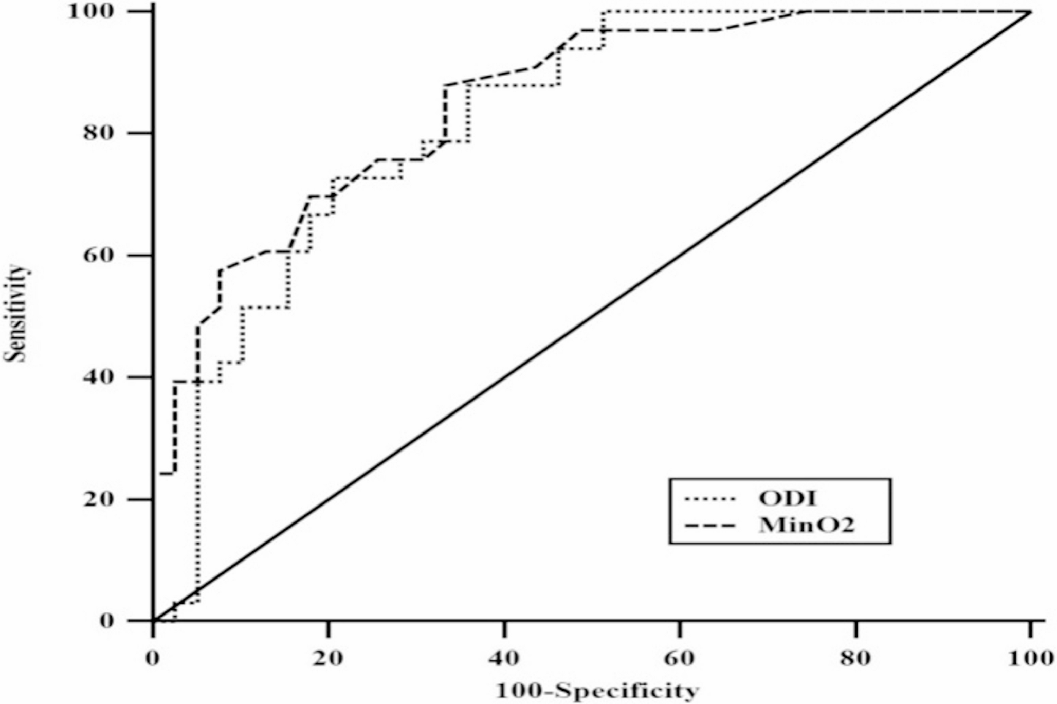 Determinants of MSLT- defined sleepiness in OSA patients with neuropsycological findings