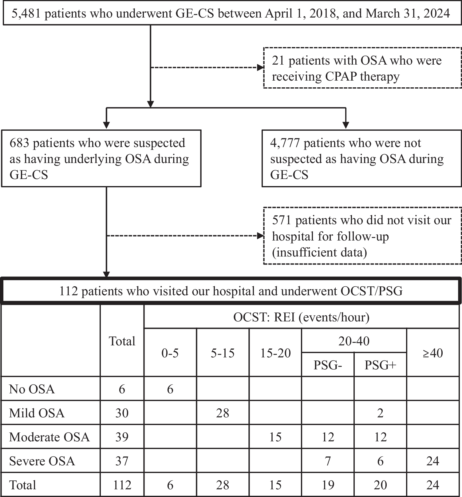 Clinical predictors of underlying severe obstructive sleep apnea in patients undergoing gastrointestinal endoscopy under conscious sedation