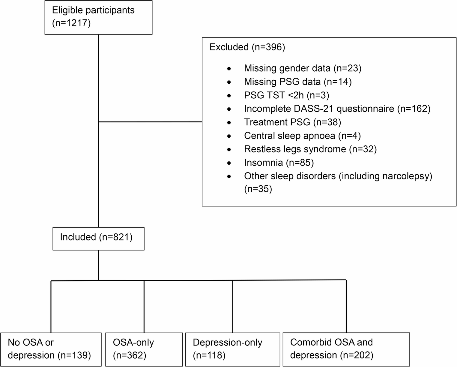 Sleep architecture and quality of life in comorbid OSA and depression: cross-sectional analysis of the Sydney sleep biobank
