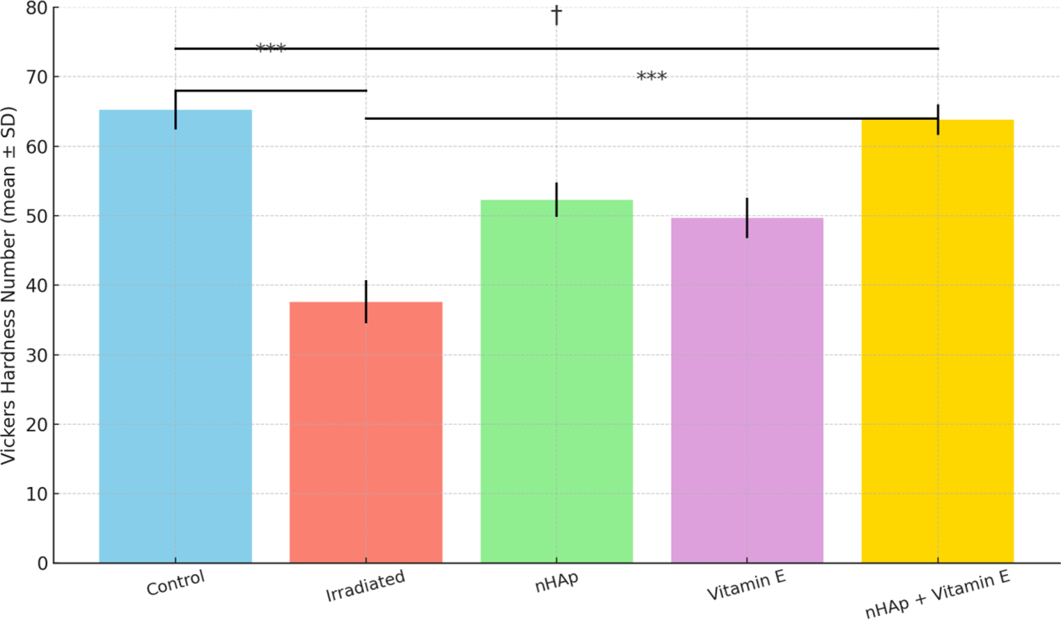 Dual therapy with nanohydroxyapatite and vitamin E restores irradiated dentin via remineralization and collagen protection