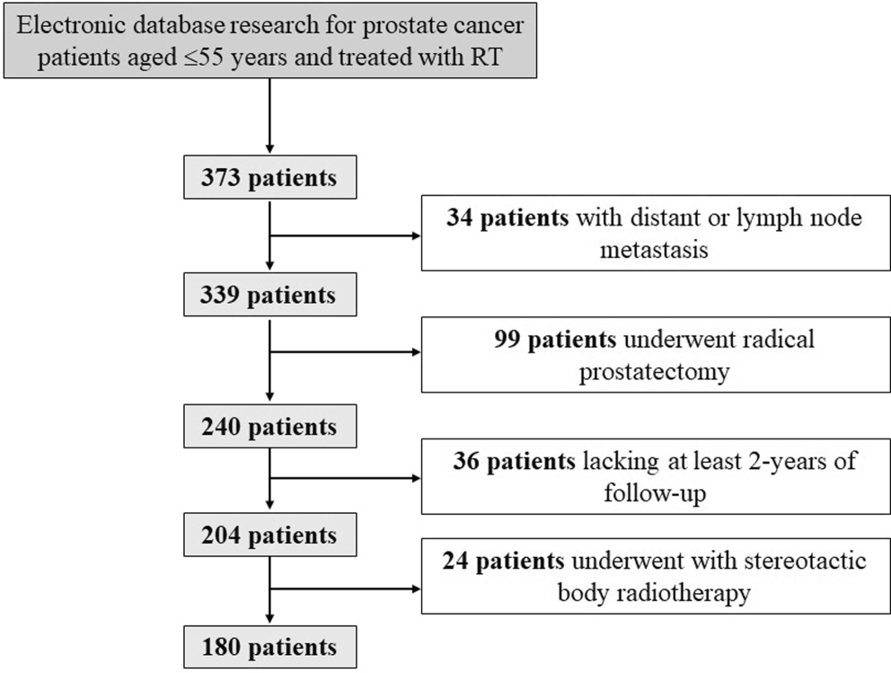 Long term outcomes of prostate cancer patients aged 55 years or younger treated with definitive radiotherapy: Trod 09-005 study