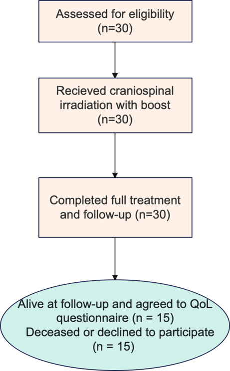 Outcomes of craniospinal radiotherapy in adult medulloblastoma: survival, long-term toxicities, and quality of life assessment with SF-12 and t-Cog