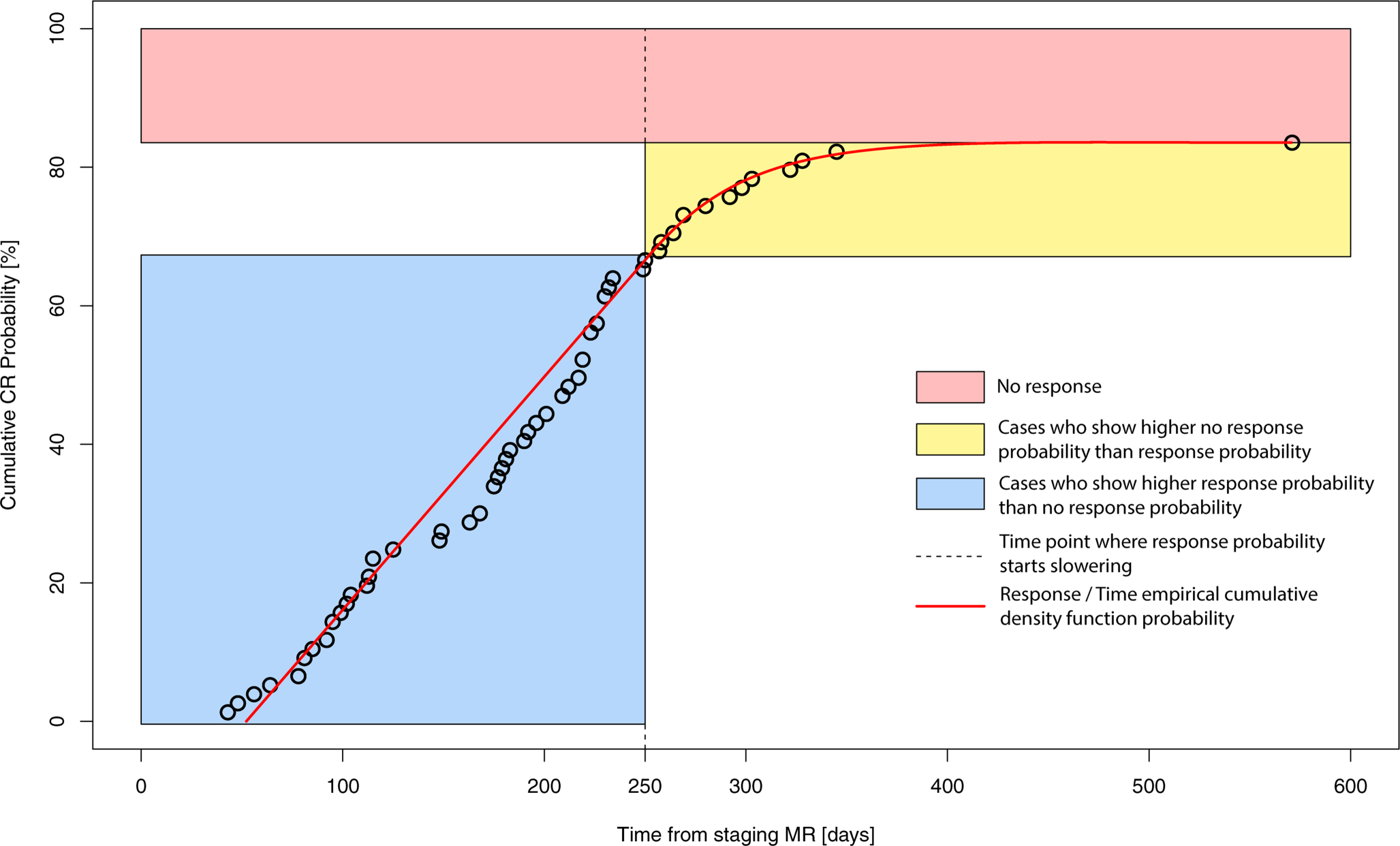 Which is the best timing to assess response after chemoradiation in locally advanced cervical cancer (BRILACC)?