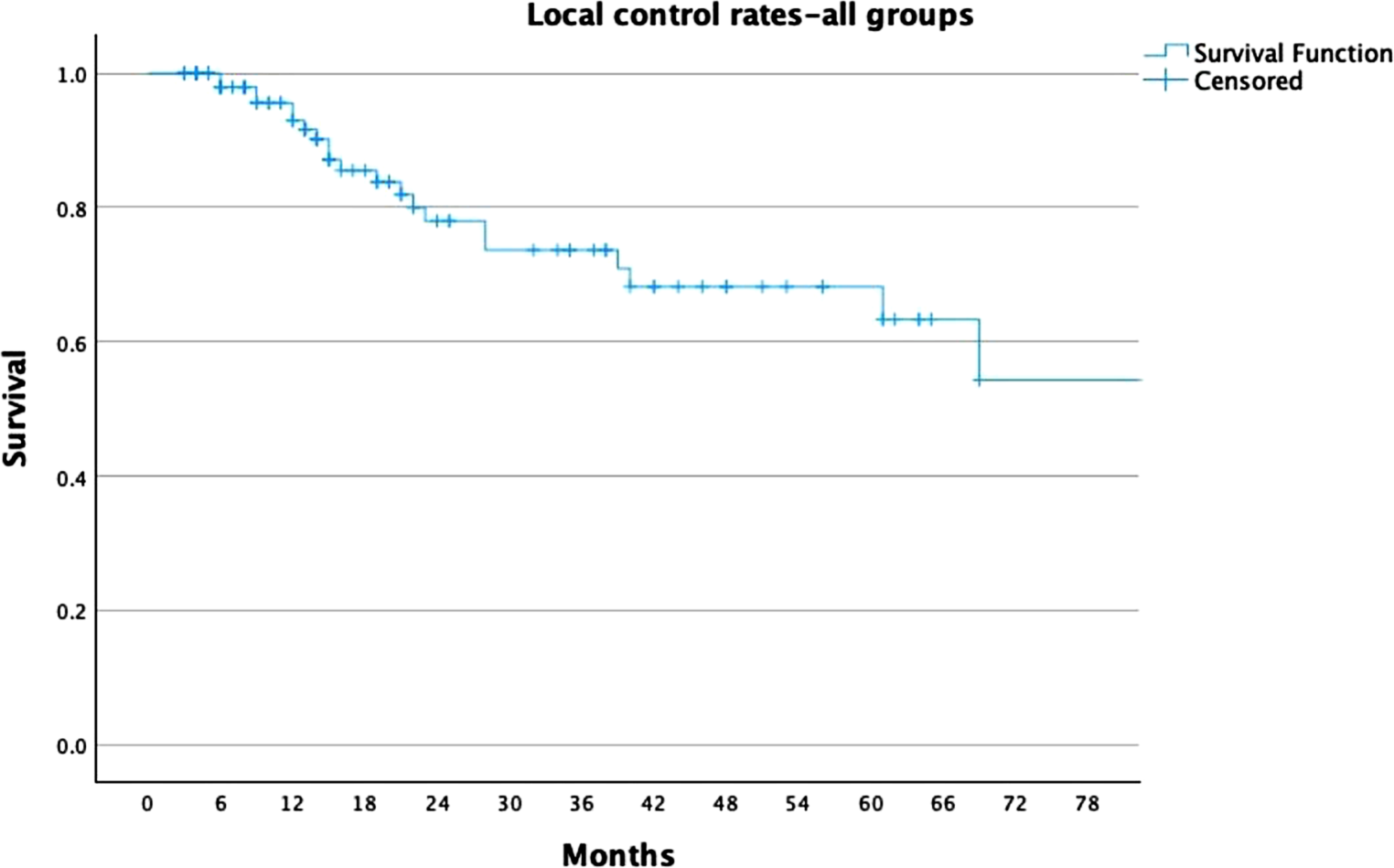 From protocol to practice: long-Term outcomes of single-Fraction stereotactic body radiotherapy for primary non-Small cell lung cancer