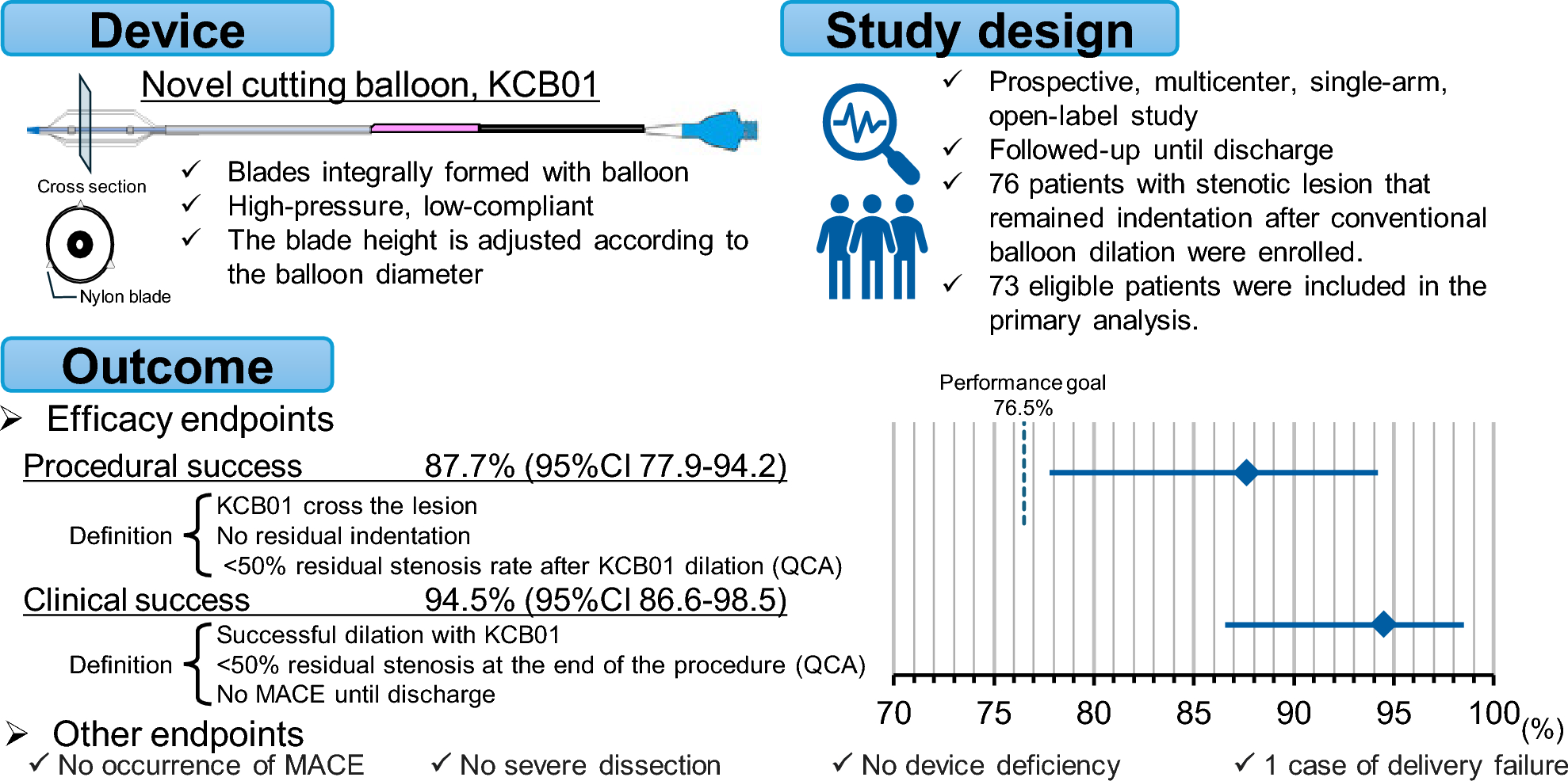A pivotal study on the novel cutting balloon KCB01 in patients with coronary artery disease