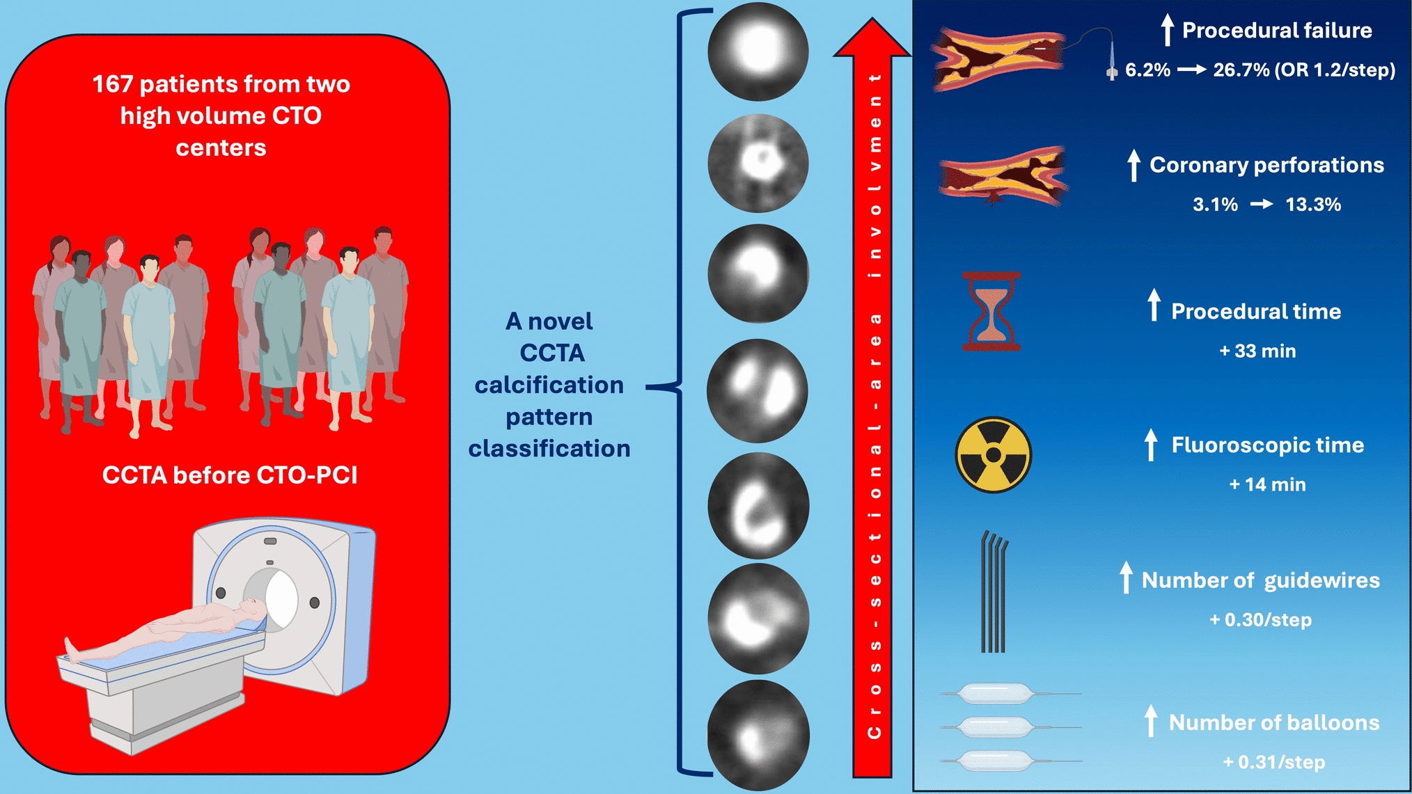 Impact of coronary calcium patterns on procedural outcomes in CTO-PCI: a computed tomography-based multicenter study