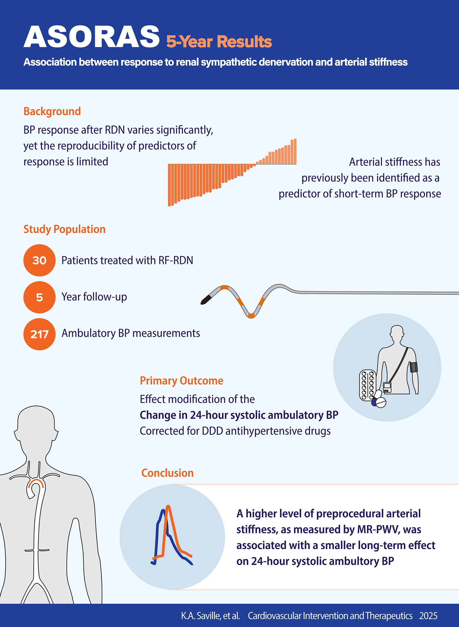 Association between arterial stiffness and long-term efficacy of renal sympathetic denervation: 5-year results of the ASORAS study