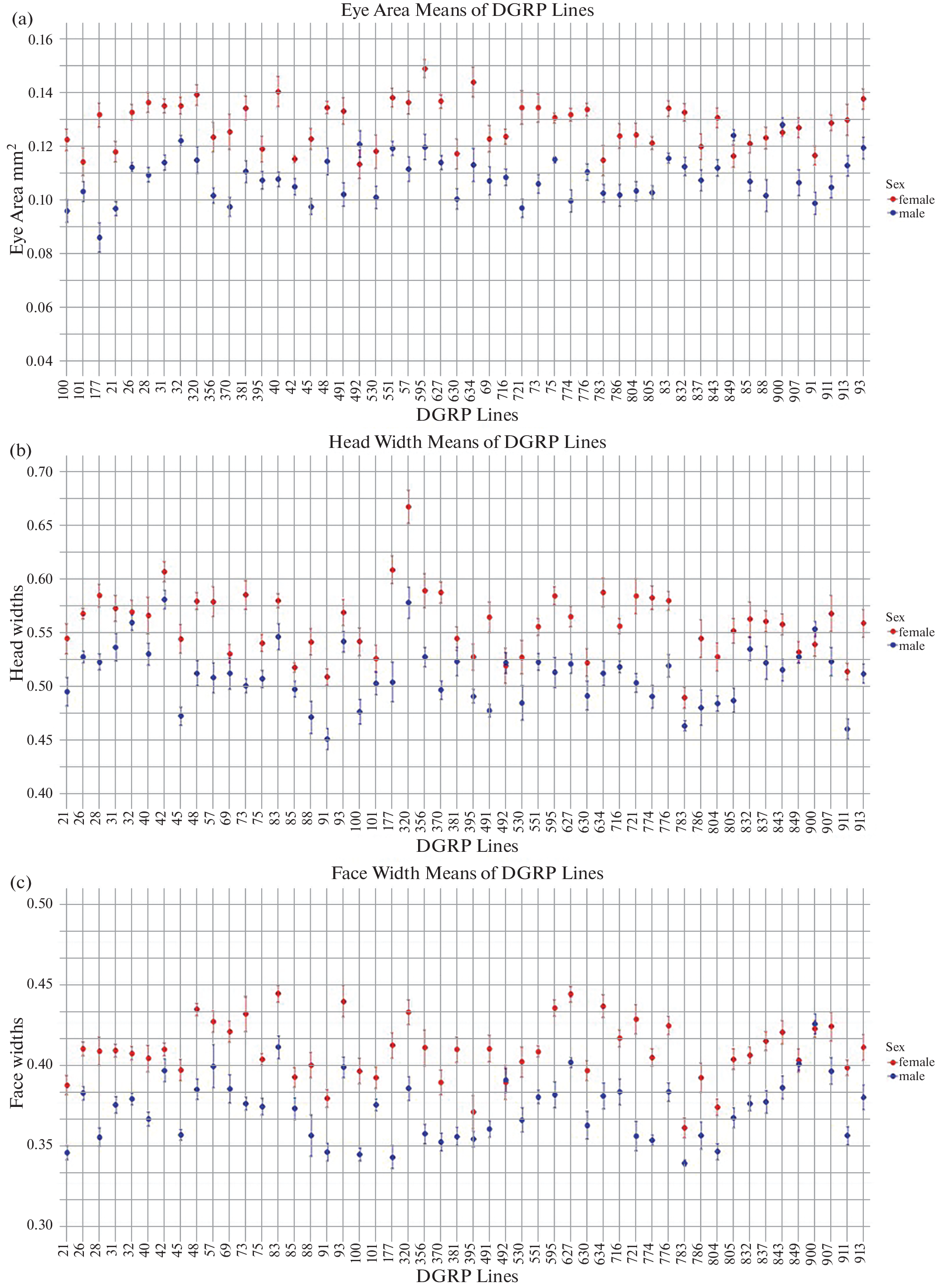 A Multifaceted Approach to  Eye and Head Development: Genetic, Transcriptomic, and Phenotypic Analyses