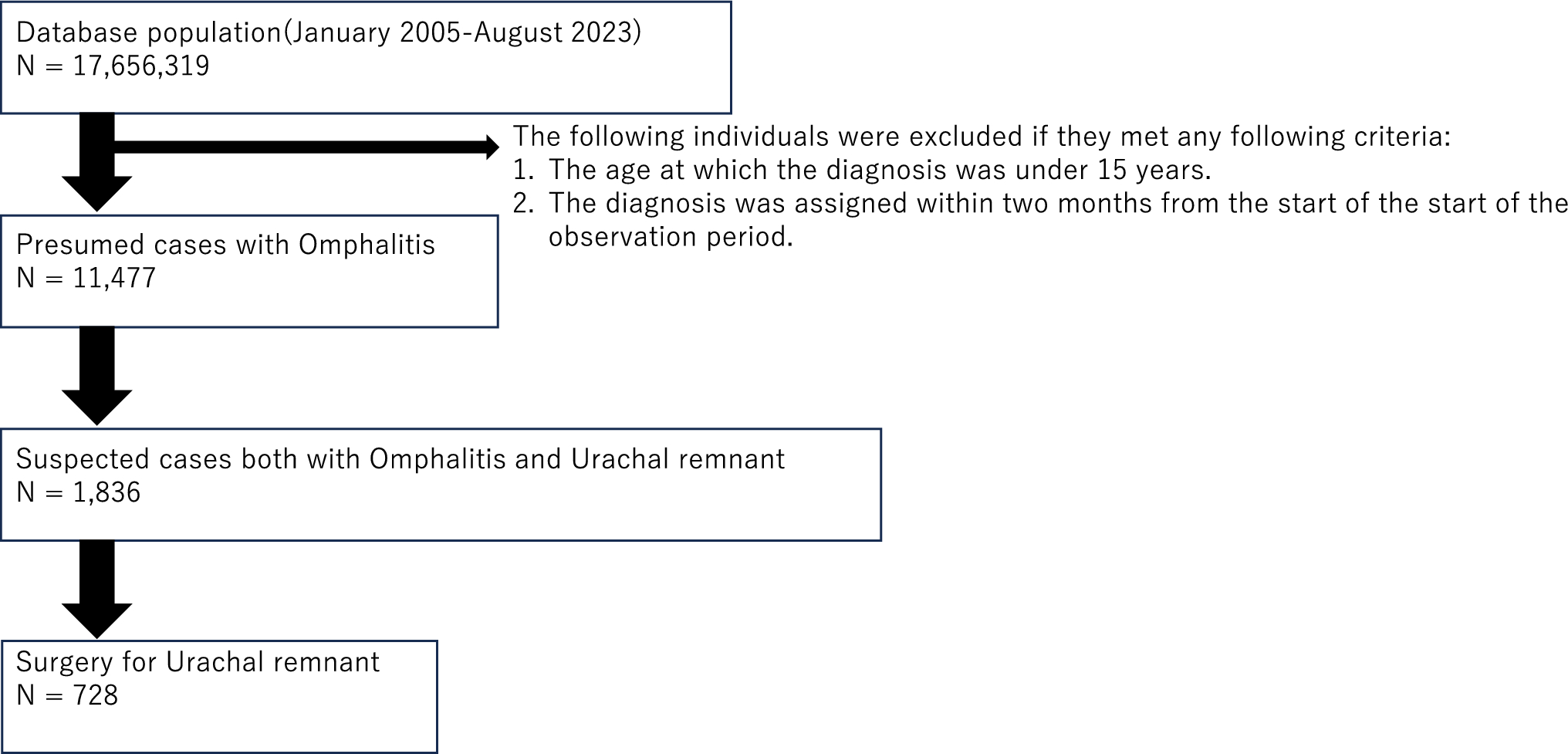 Epidemiology and treatment patterns of urachal remnants in adult patients with omphalitis: a nationwide claims-based study in Japan