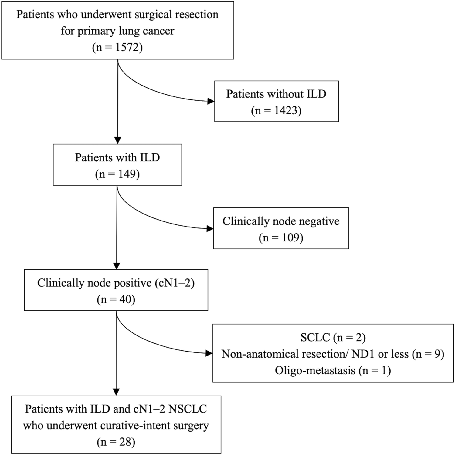 Feasibility and outcomes of curative-intent surgery for clinically node-positive non-small cell lung cancer with interstitial lung disease