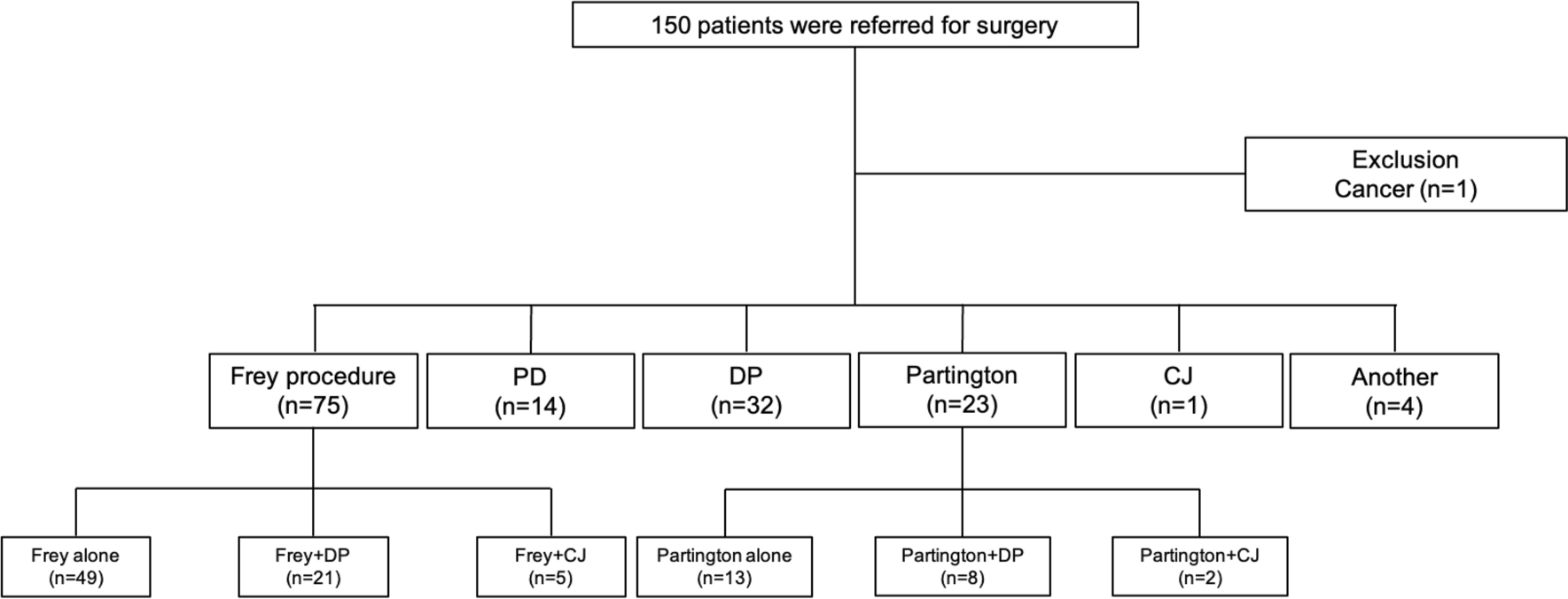 Frey procedure for chronic pancreatitis improves bile duct stricture