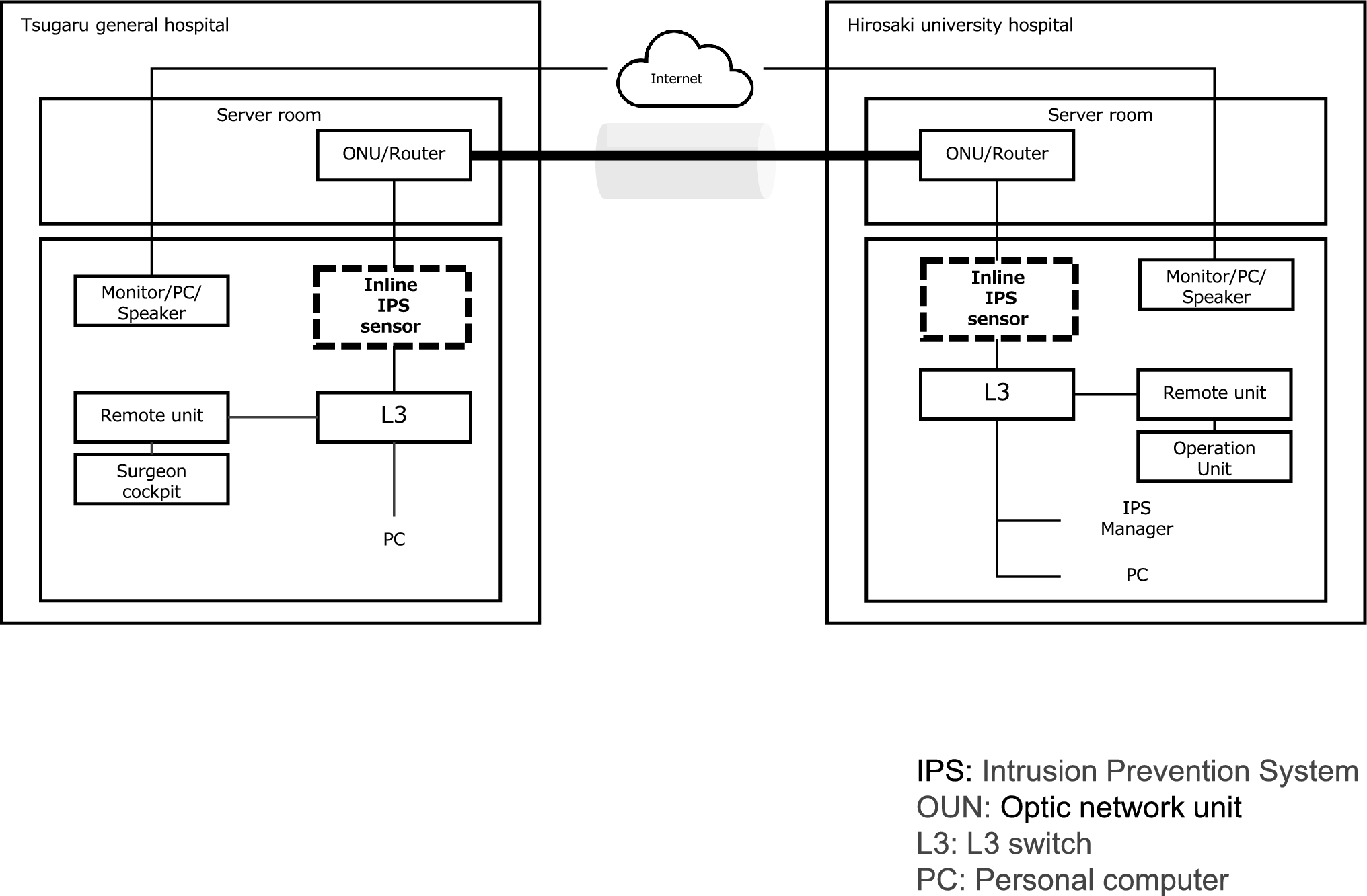 Impact of data compression and security devices on telesurgery systems