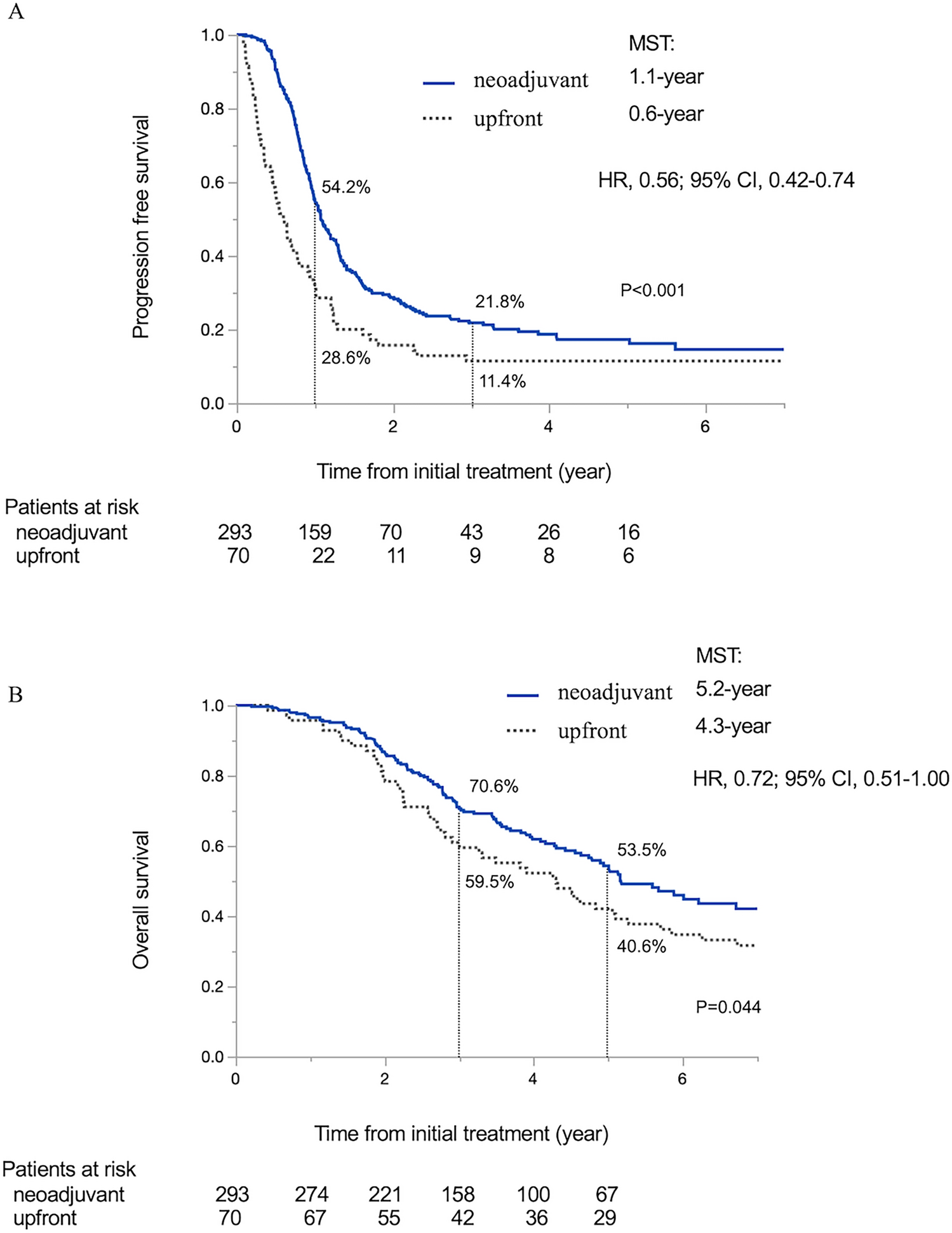Impact of sequential perioperative chemotherapy for high-risk colorectal liver metastases