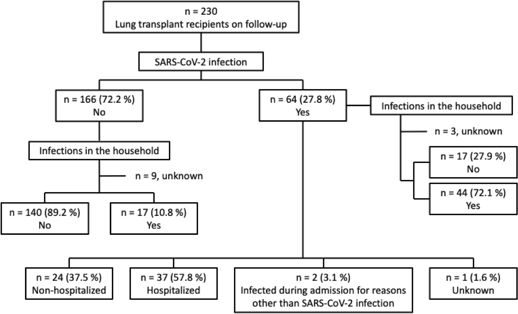SARS-CoV-2 infection in lung transplant recipients: a single-center retrospective study in Japan