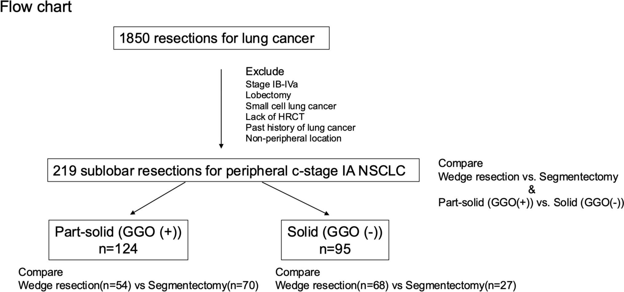 Wedge resection versus segmentectomy in peripheral clinical stage IA lung cancer concerning ground-glass opacity