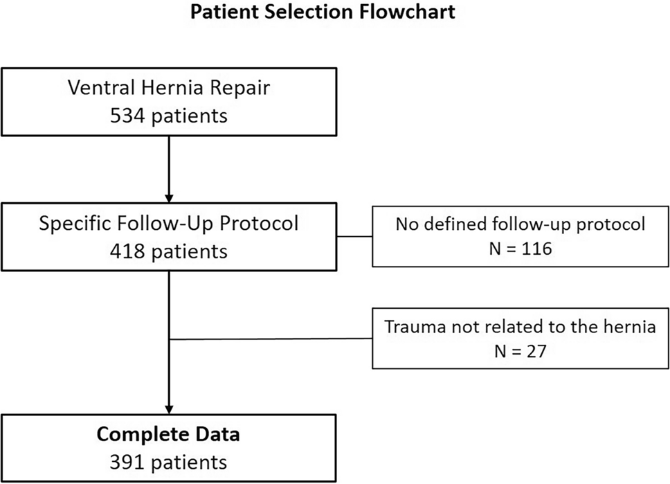 Patient and clinical factors associated with postoperative follow-up duration after ventral hernia repair: a single-center retrospective study