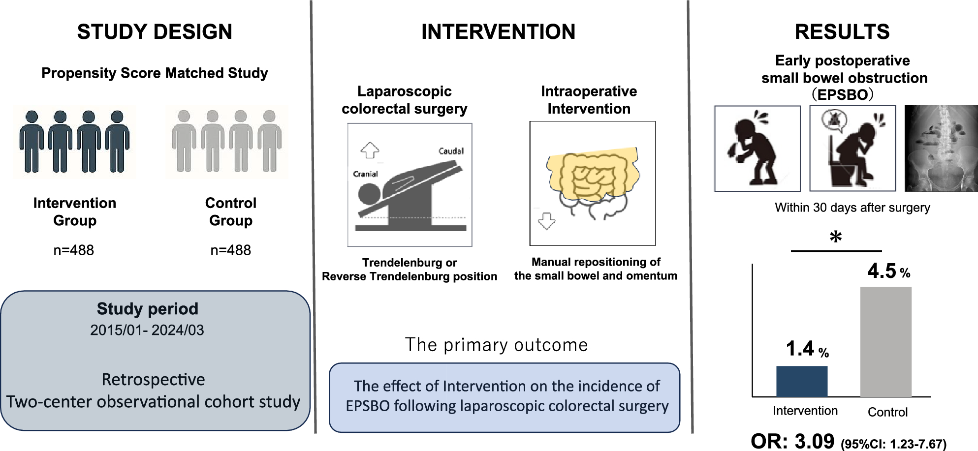 Manual repositioning of the small bowel and omentum prevents early postoperative small bowel obstruction after laparoscopic colorectal surgery: a propensity score-matched study