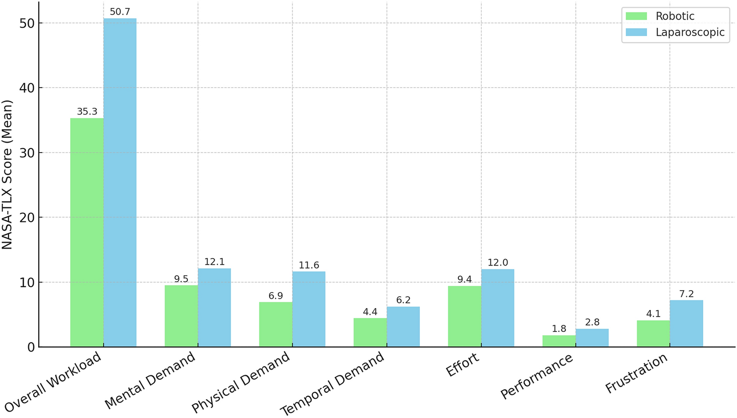 Minimally invasive Distal Pancreatectomy eRgonOMic analysis – the DP-ROM trial: An explorative, prospective, observational, cohort study trial