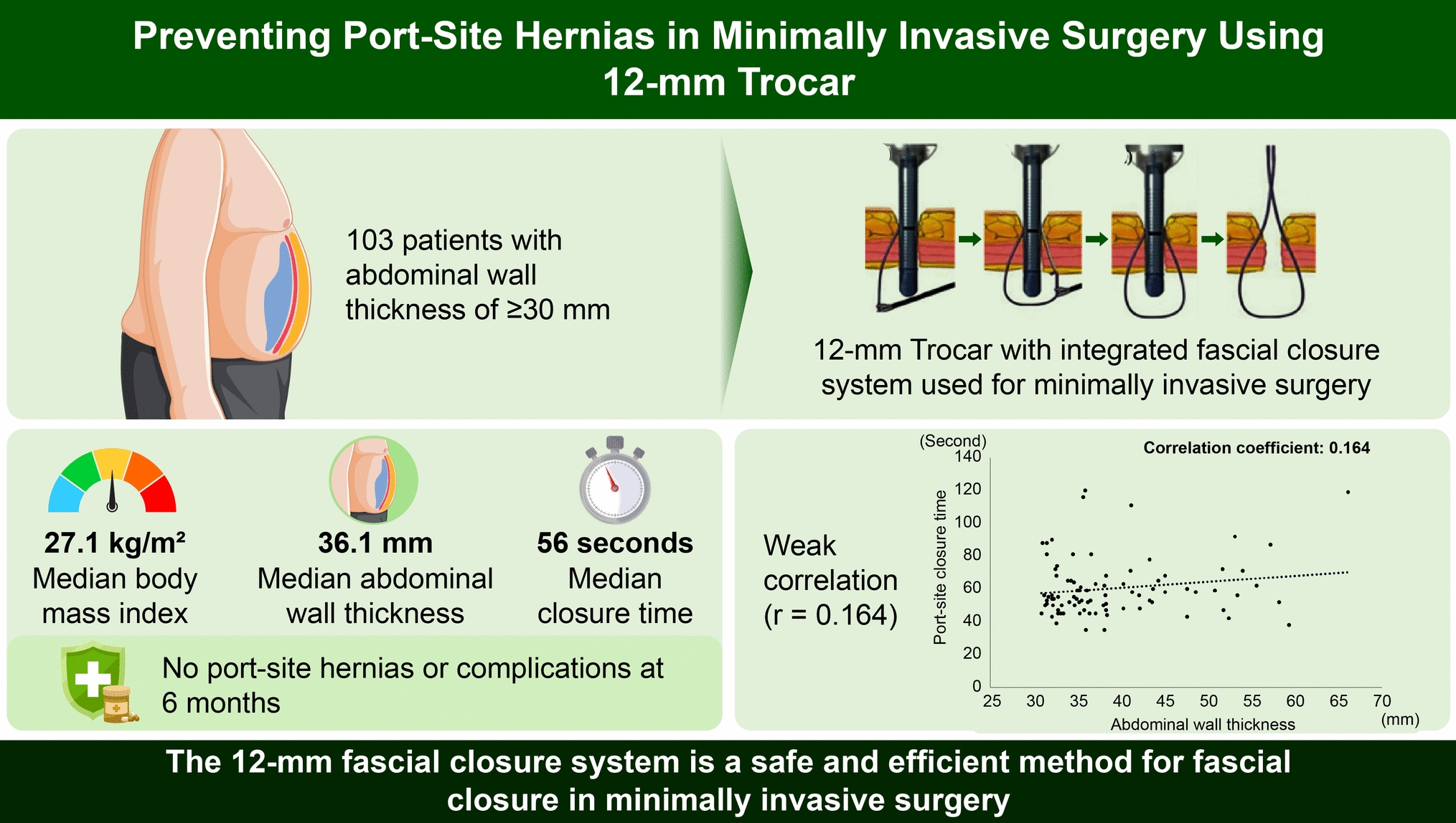 Safety and efficacy of a 12-mm trocar with integrated fascial closure for preventing port-site hernia in minimally invasive abdominal surgery: a multicenter prospective observational study among over weight patients with thick abdominal walls